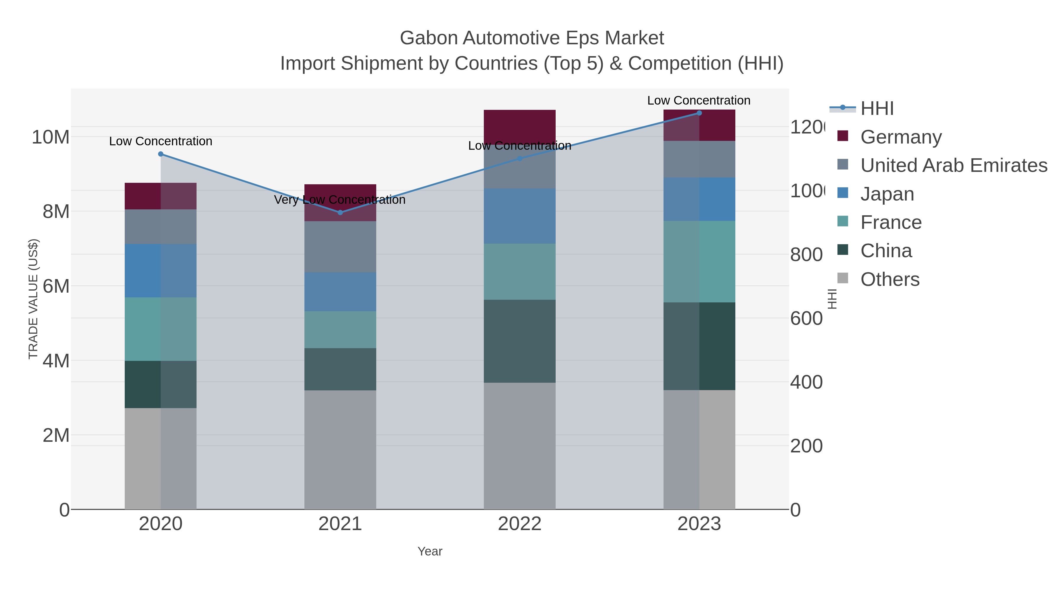 Gabon Automotive Eps Market Import Shipment by Countries (Top 5) & Competition (HHI)
