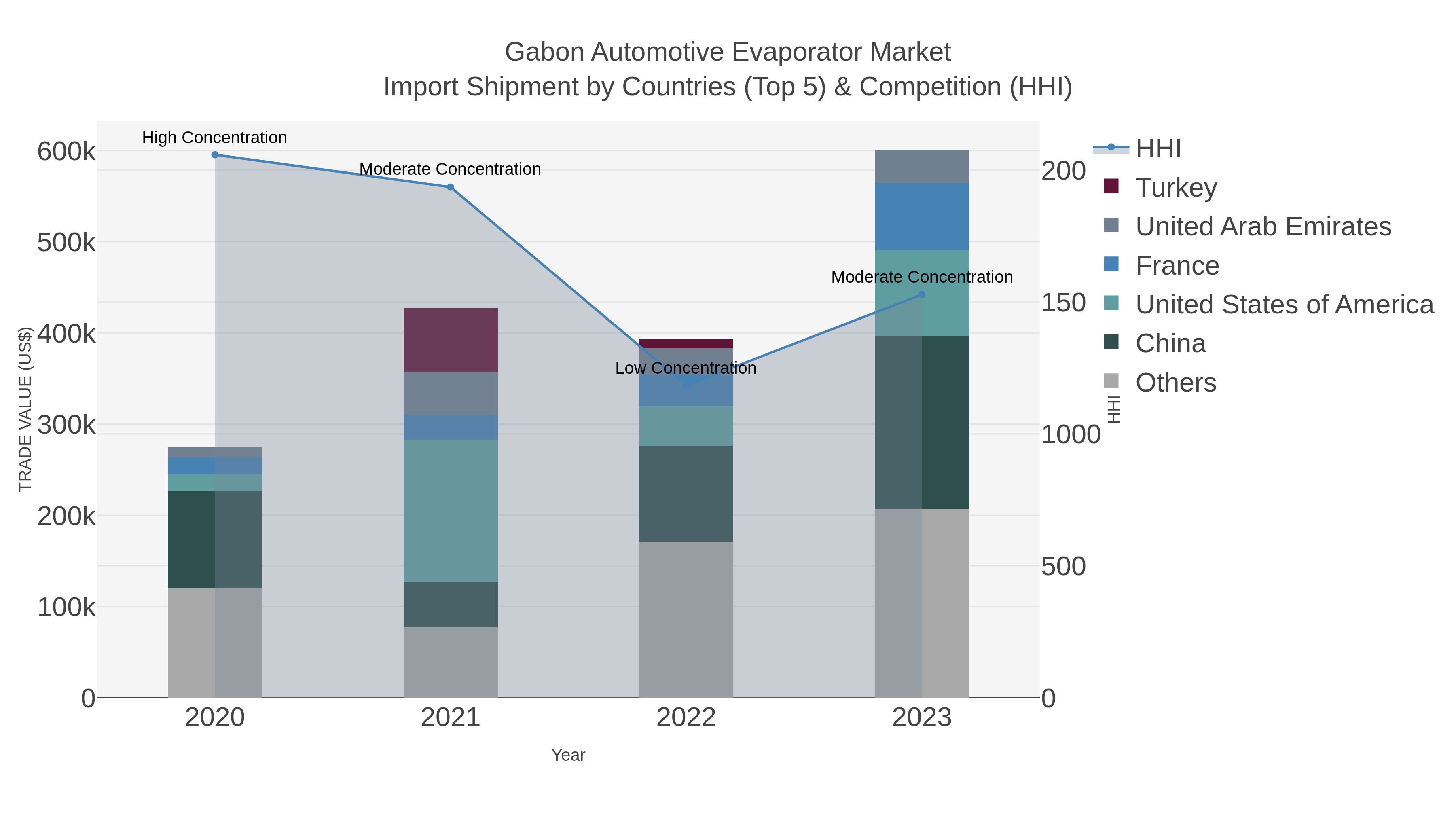 Gabon Automotive Evaporator Market Import Shipment by Countries (Top 5) & Competition (HHI)