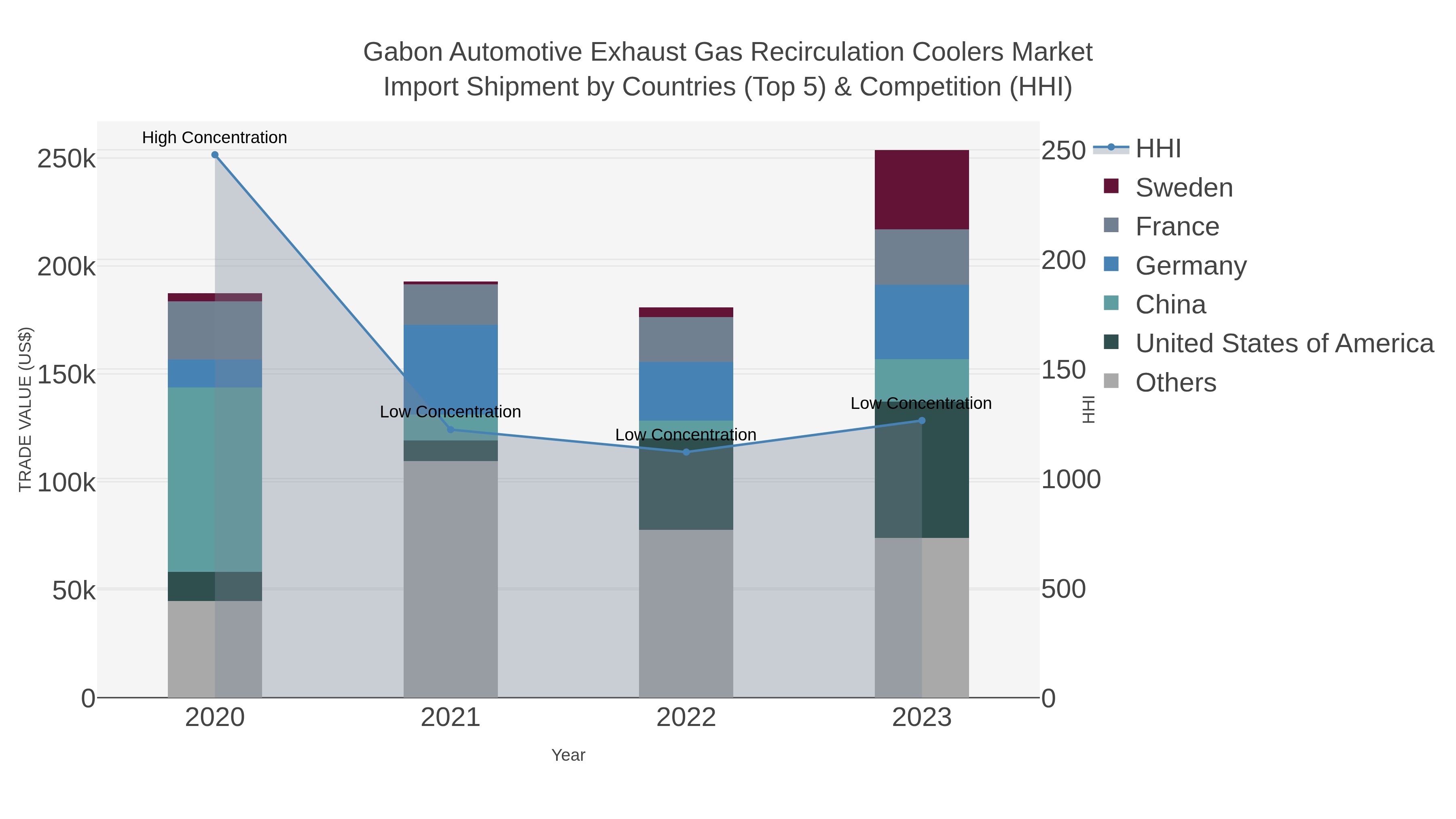 Gabon Automotive Exhaust Gas Recirculation Coolers Market Import Shipment by Countries (Top 5) & Competition (HHI)