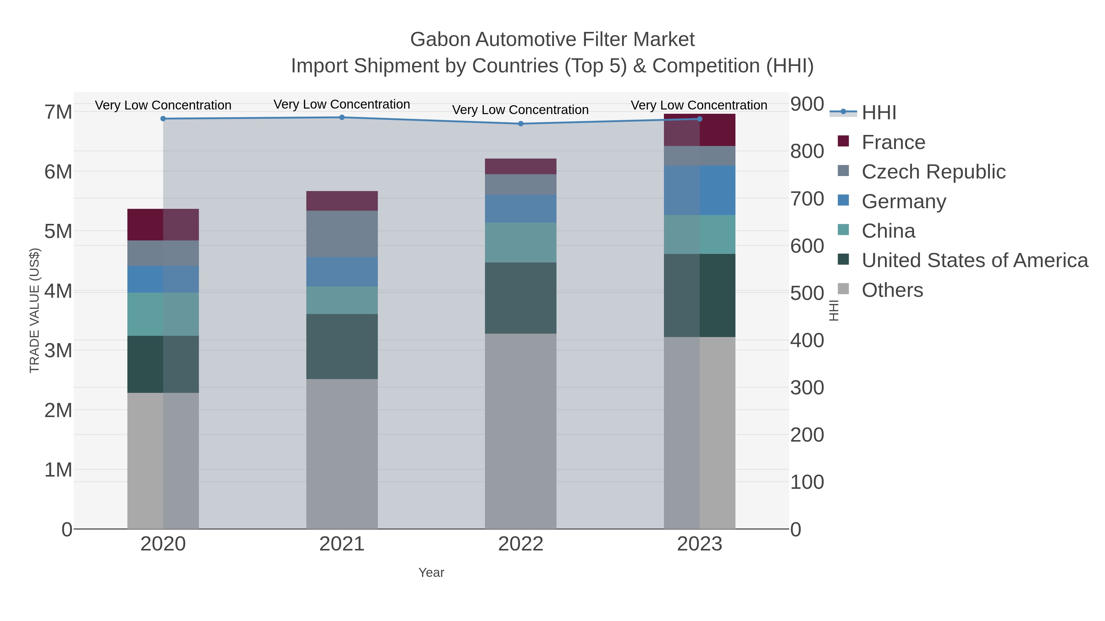 Gabon Automotive Filter Market Import Shipment by Countries (Top 5) & Competition (HHI)