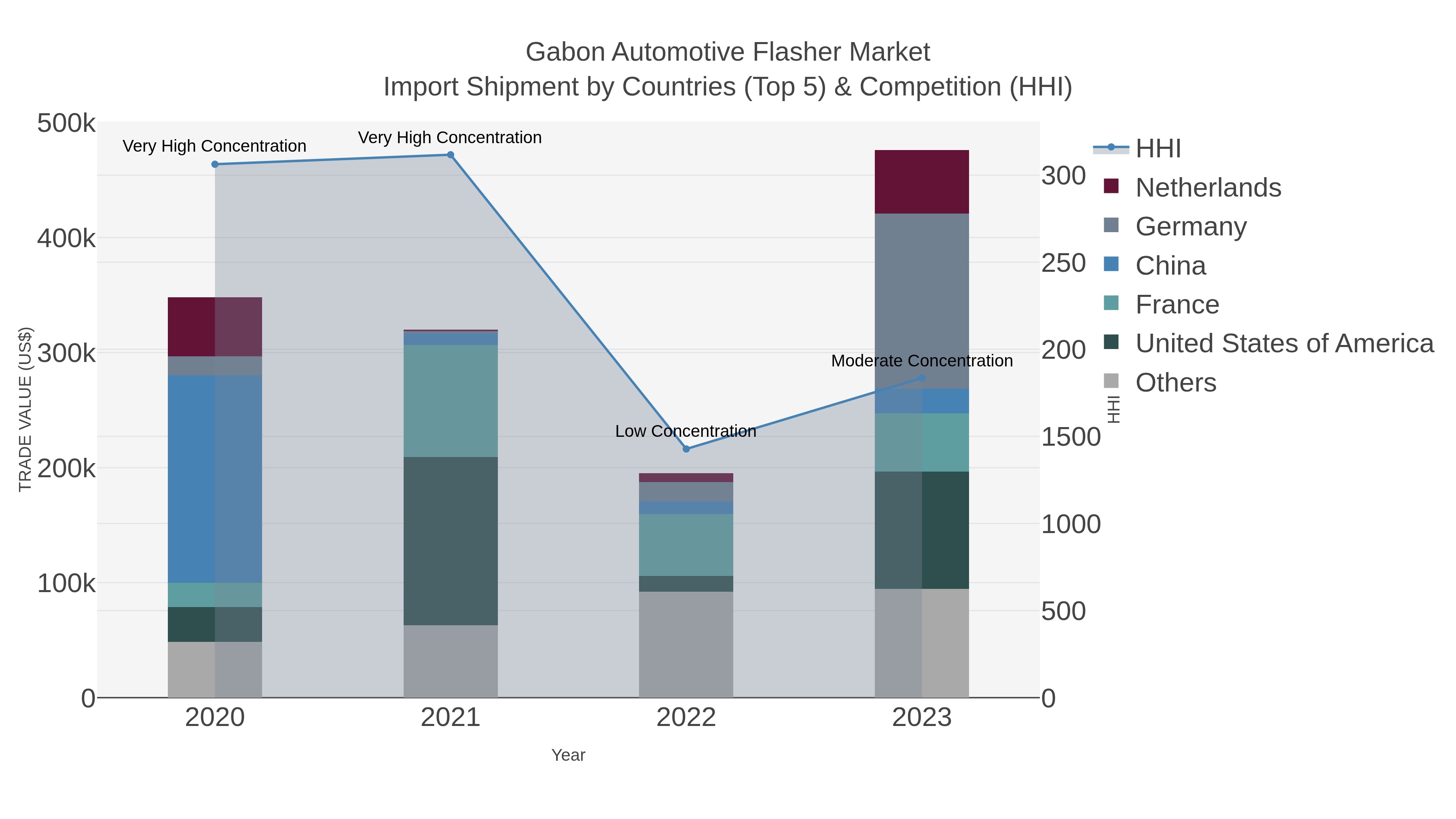 Gabon Automotive Flasher Market Import Shipment by Countries (Top 5) & Competition (HHI)