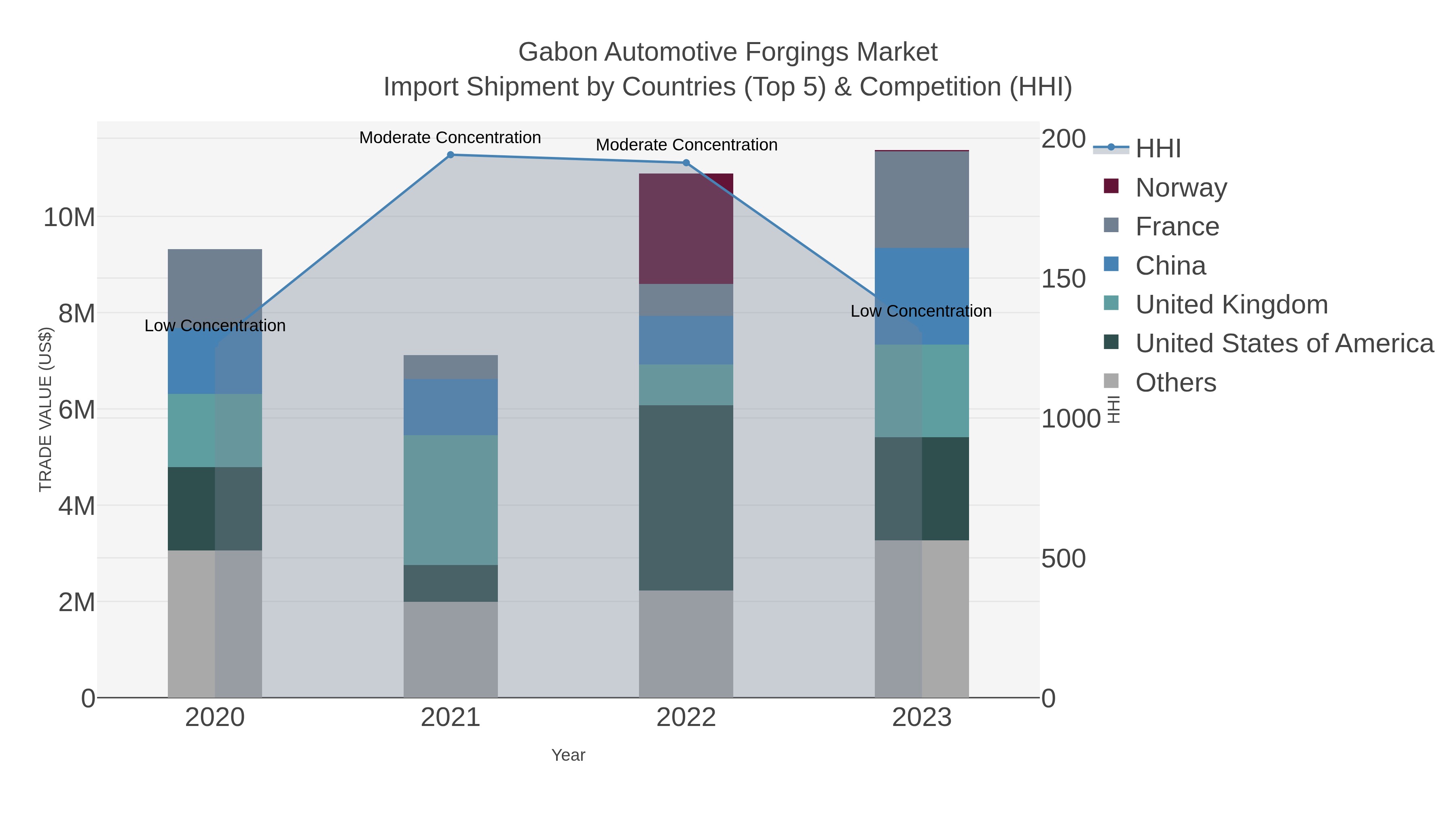 Gabon Automotive Forgings Market Import Shipment by Countries (Top 5) & Competition (HHI)