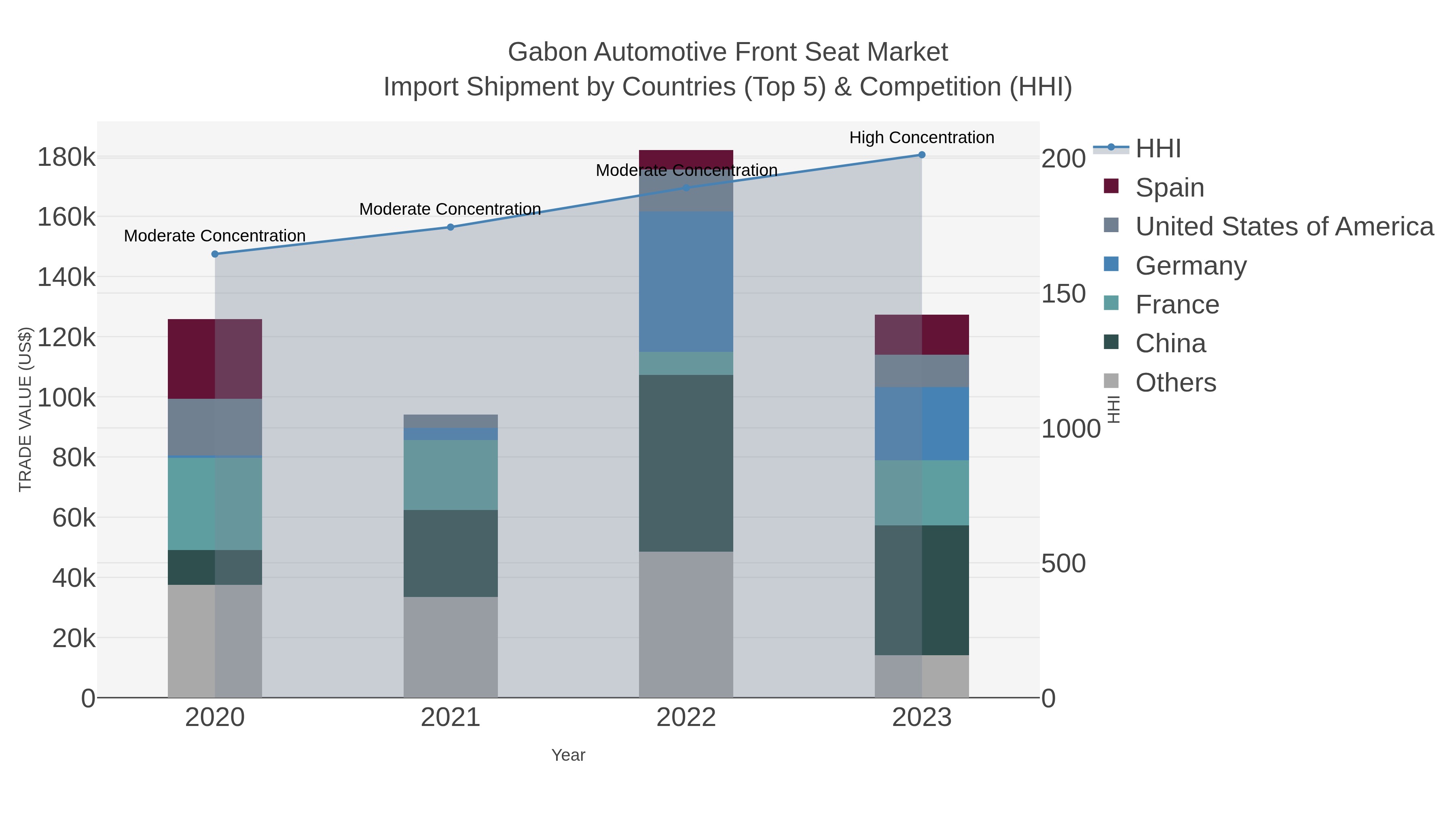 Gabon Automotive Front Seat Market Import Shipment by Countries (Top 5) & Competition (HHI)