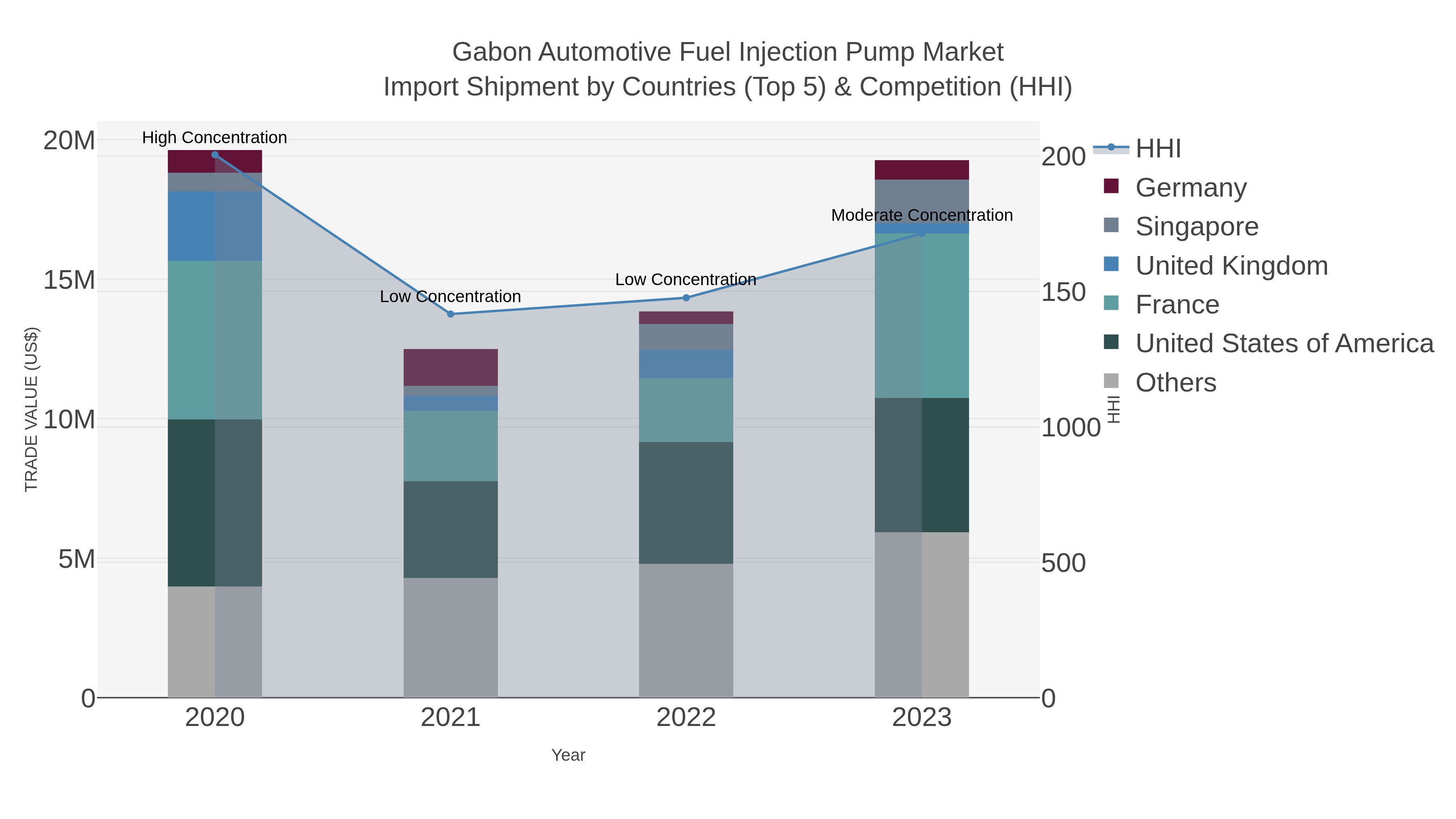 Gabon Automotive Fuel Injection Pump Market Import Shipment by Countries (Top 5) & Competition (HHI)