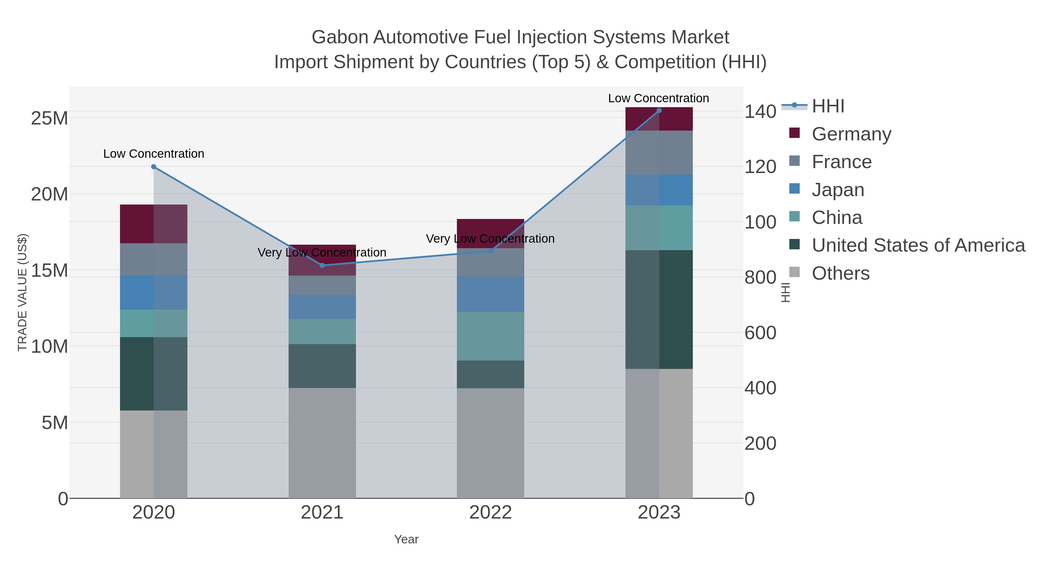 Gabon Automotive Fuel Injection Systems Market Import Shipment by Countries (Top 5) & Competition (HHI)