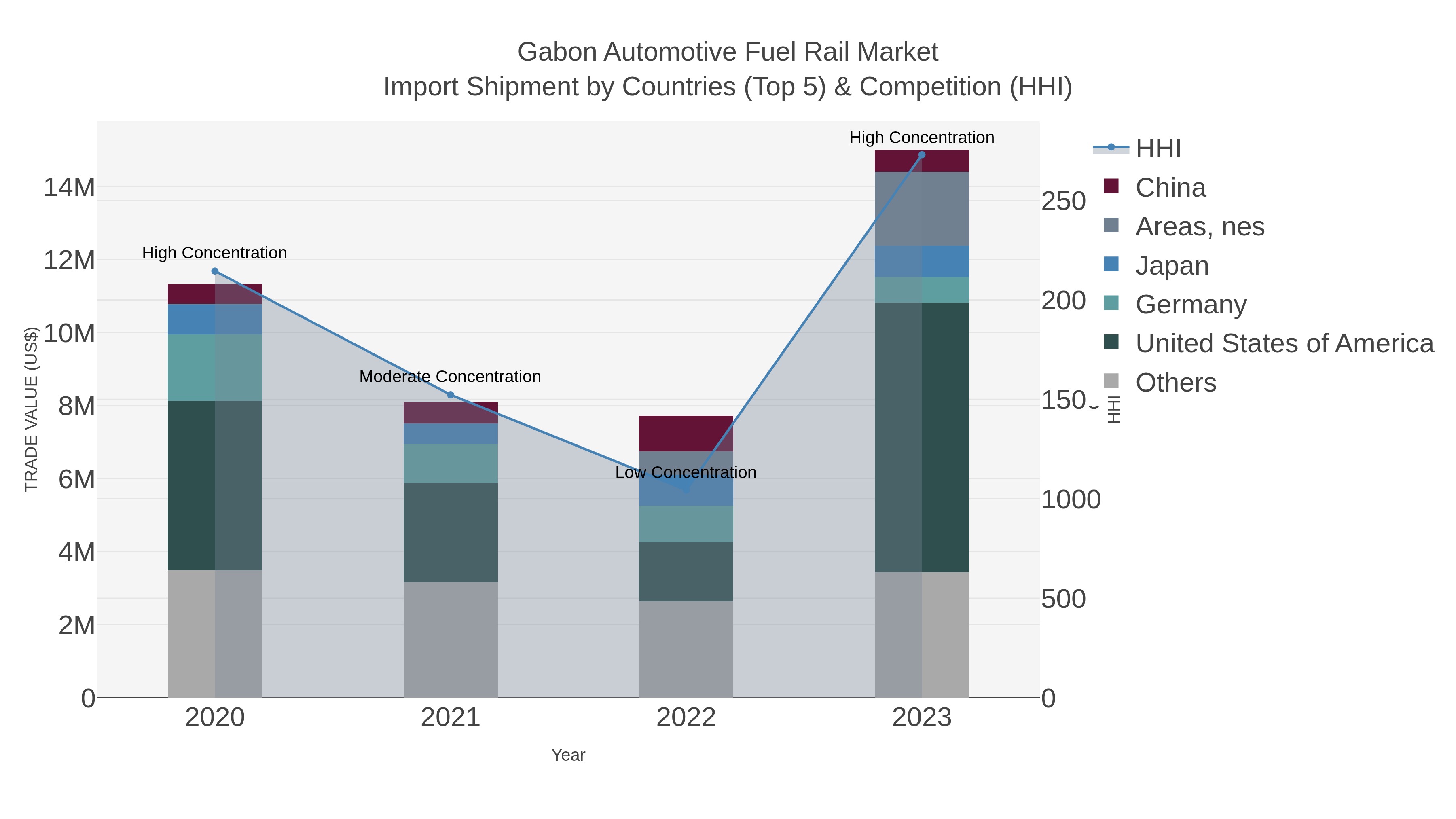 Gabon Automotive Fuel Rail Market Import Shipment by Countries (Top 5) & Competition (HHI)