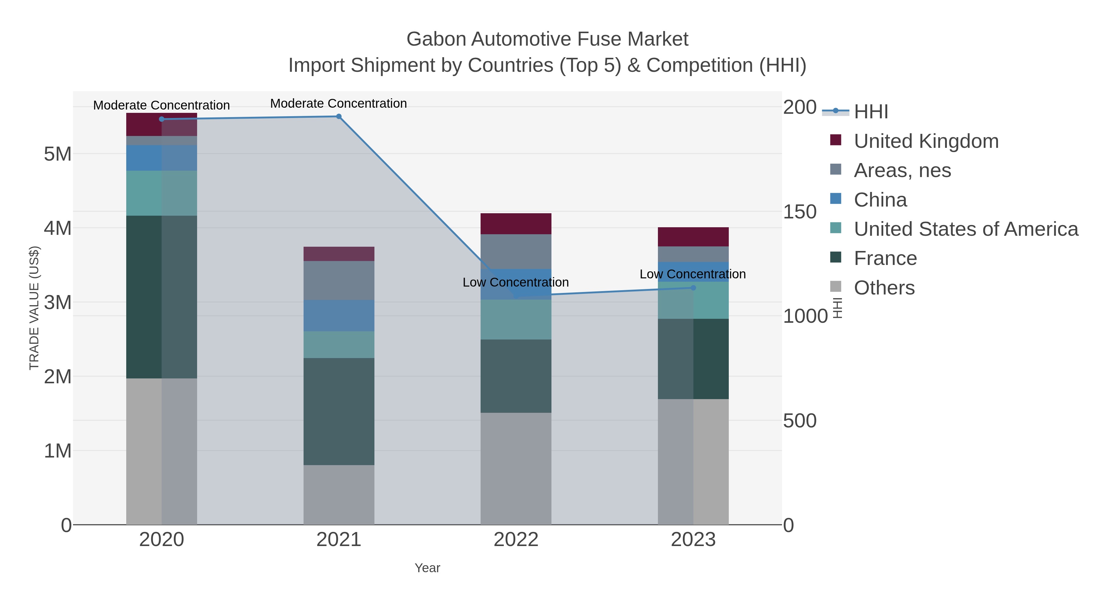 Gabon Automotive Fuse Market Import Shipment by Countries (Top 5) & Competition (HHI)