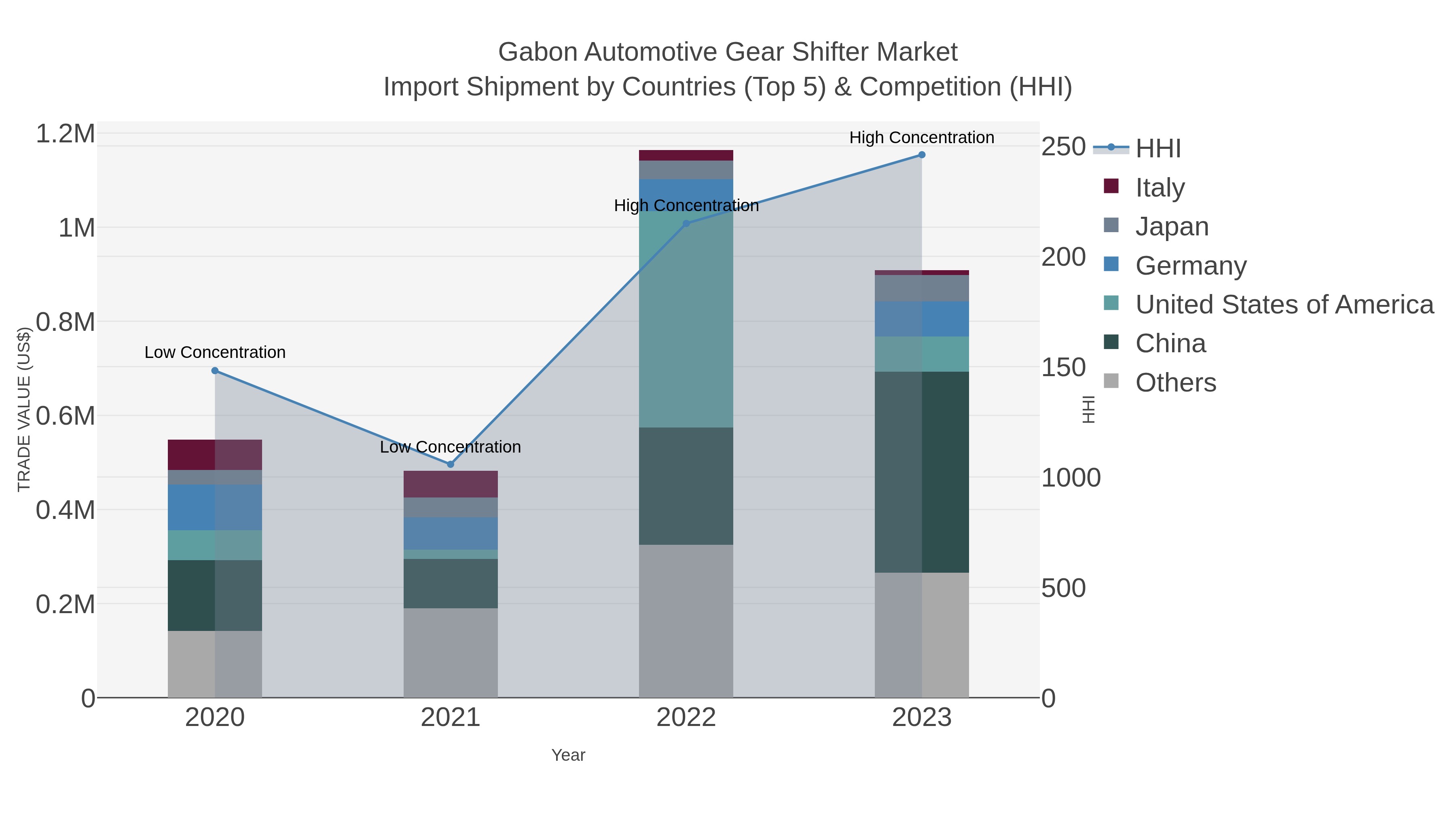 Gabon Automotive Gear Shifter Market Import Shipment by Countries (Top 5) & Competition (HHI)