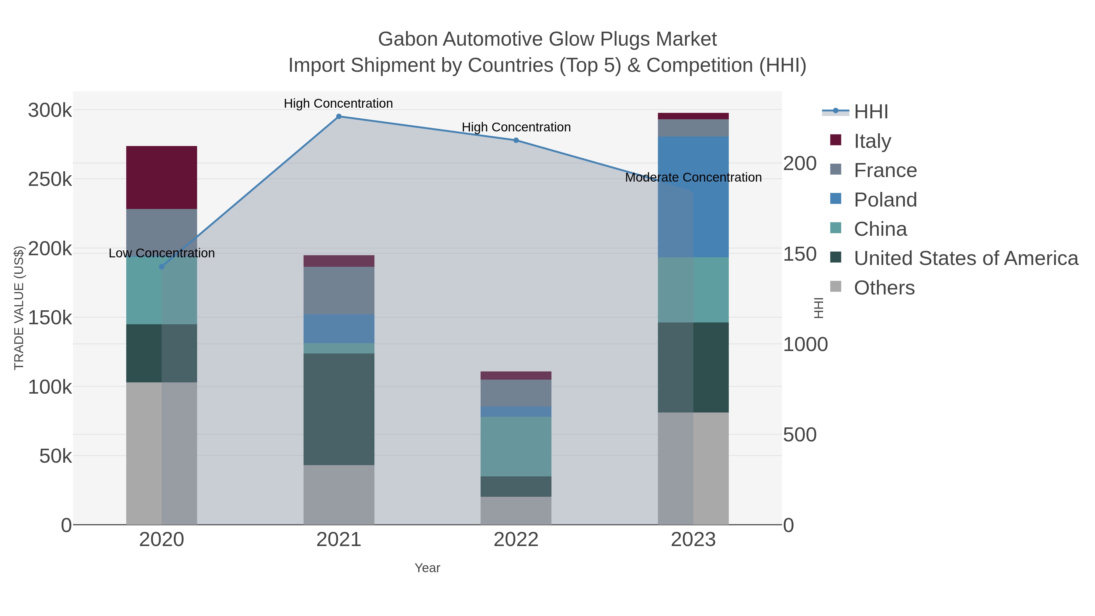Gabon Automotive Glow Plugs Market Import Shipment by Countries (Top 5) & Competition (HHI)