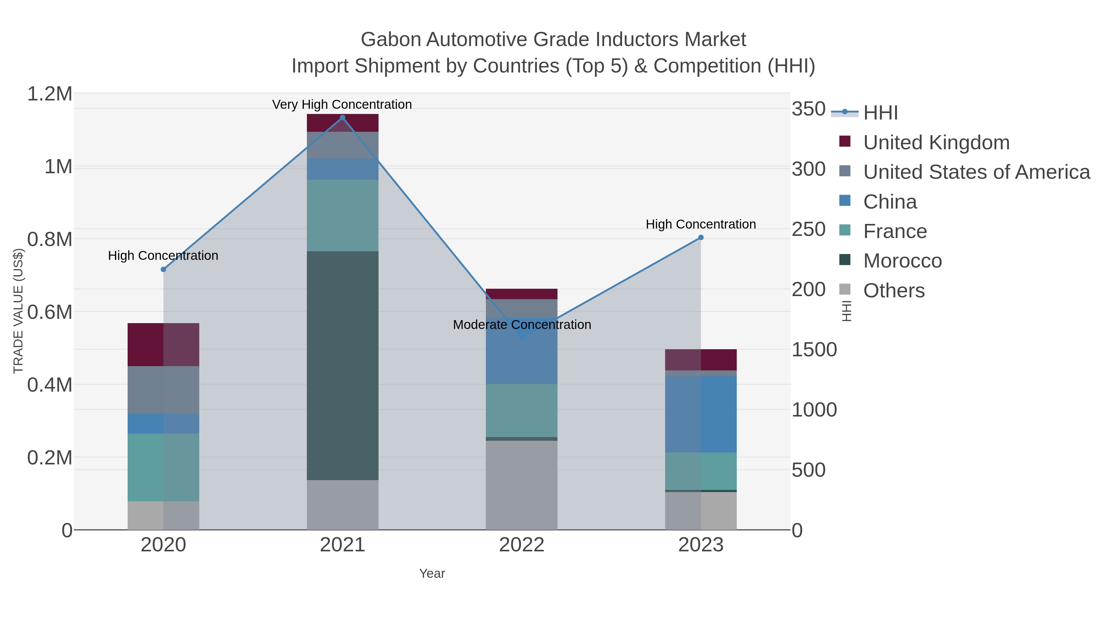 Gabon Automotive Grade Inductors Market Import Shipment by Countries (Top 5) & Competition (HHI)