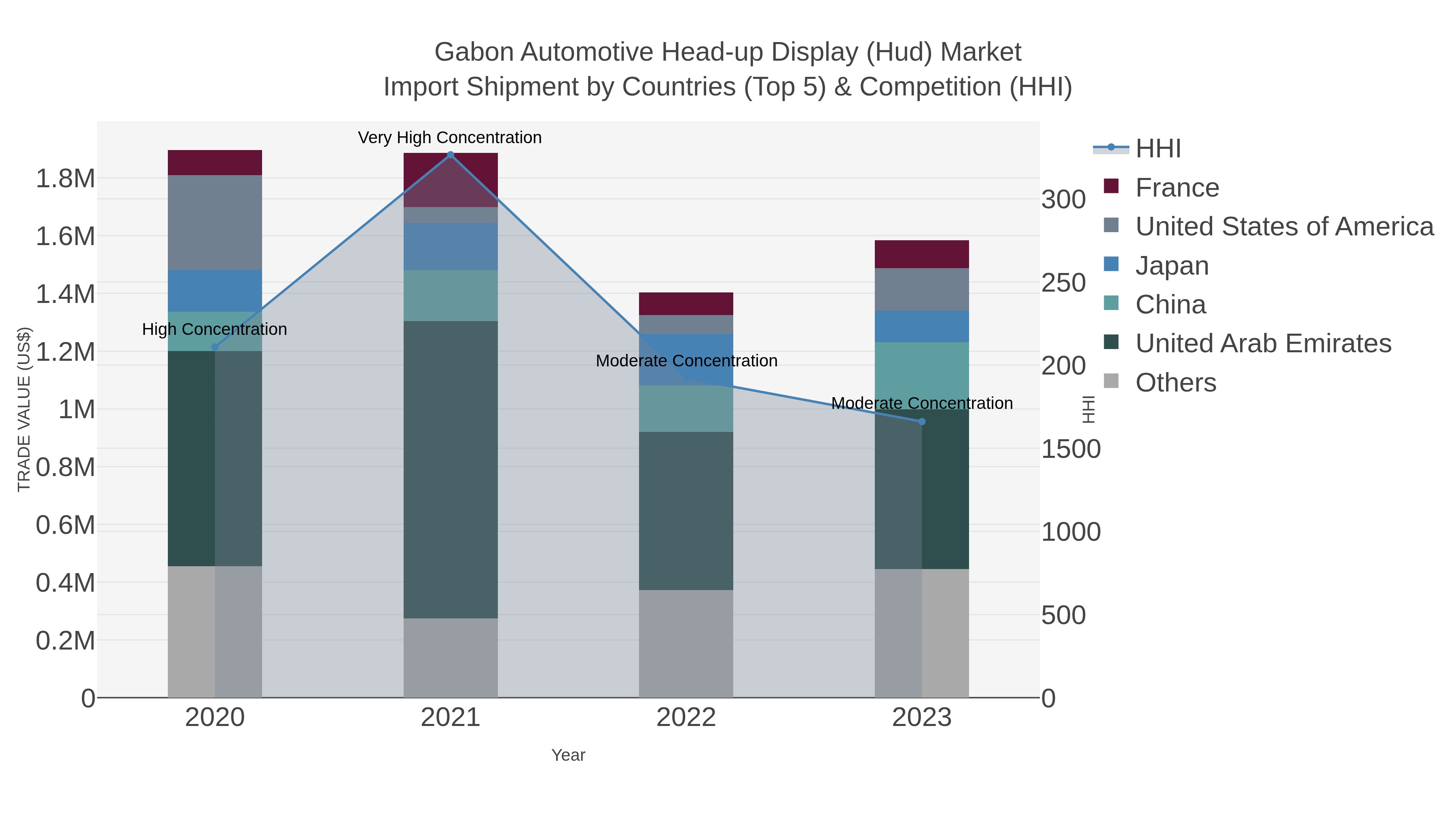 Gabon Automotive Head-up Display (hud) Market Import Shipment by Countries (Top 5) & Competition (HHI)