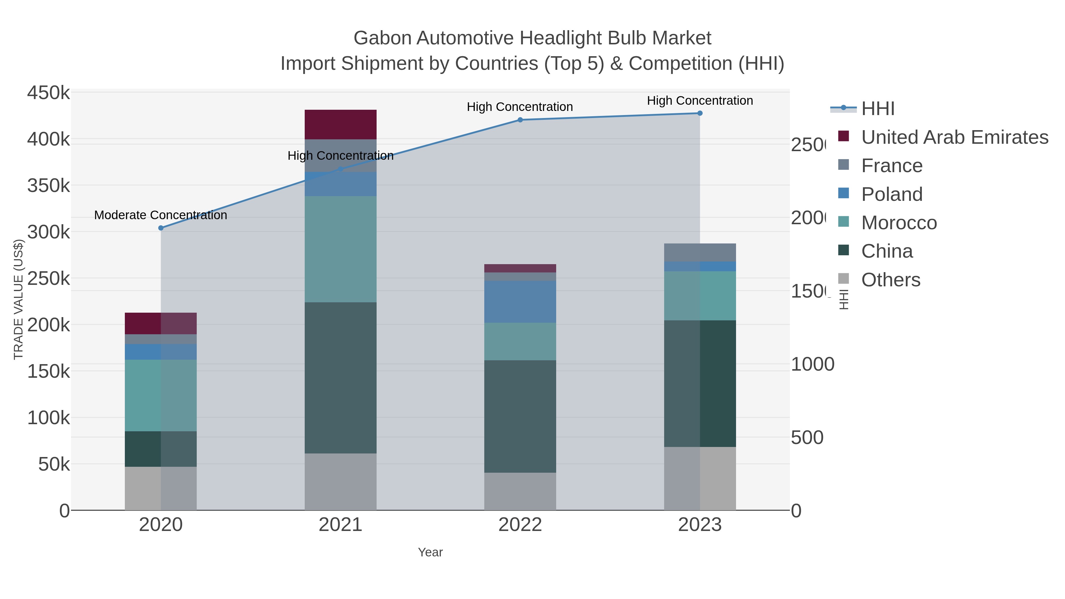 Gabon Automotive Headlight Bulb Market Import Shipment by Countries (Top 5) & Competition (HHI)