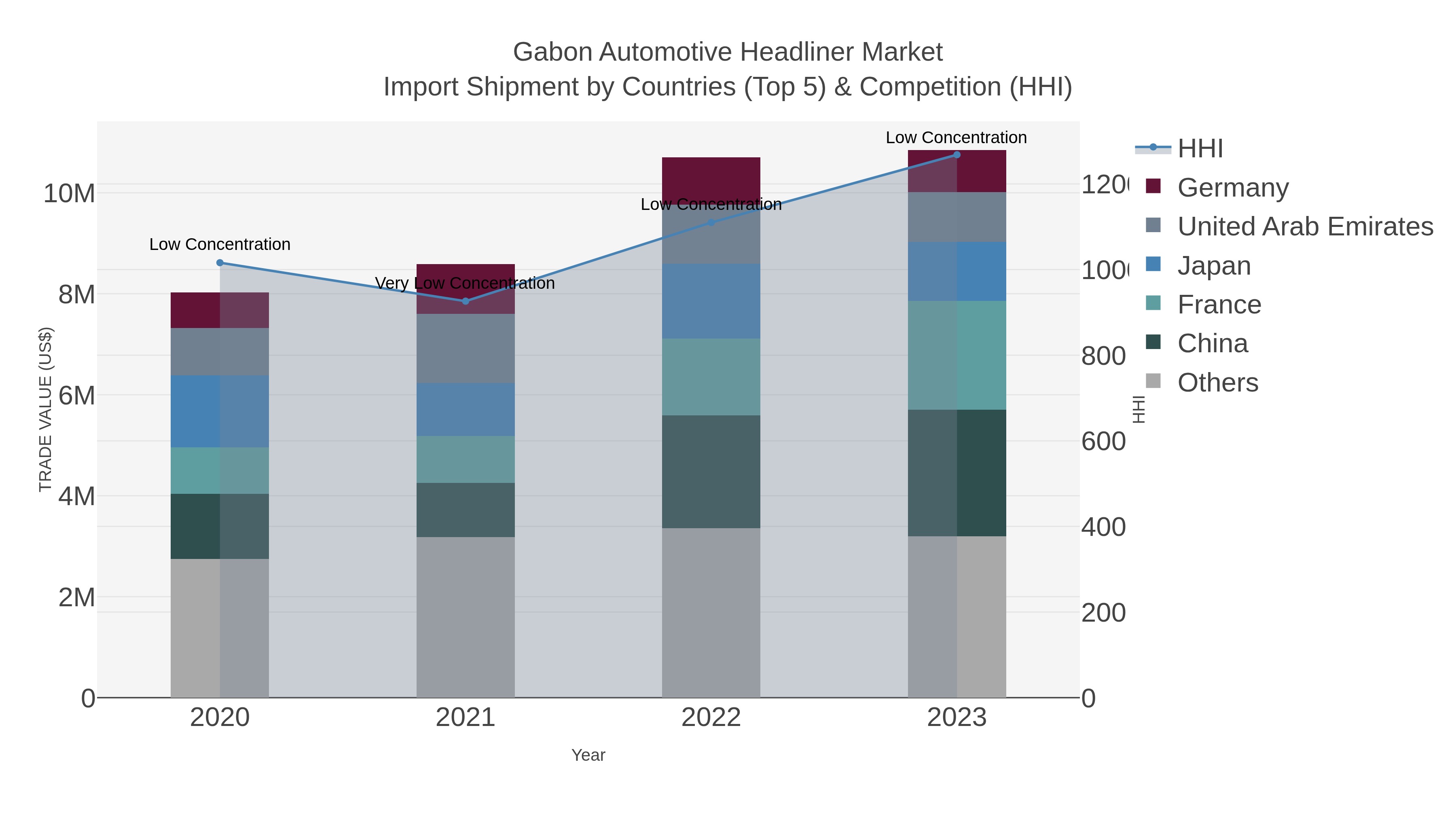 Gabon Automotive Headliner Market Import Shipment by Countries (Top 5) & Competition (HHI)