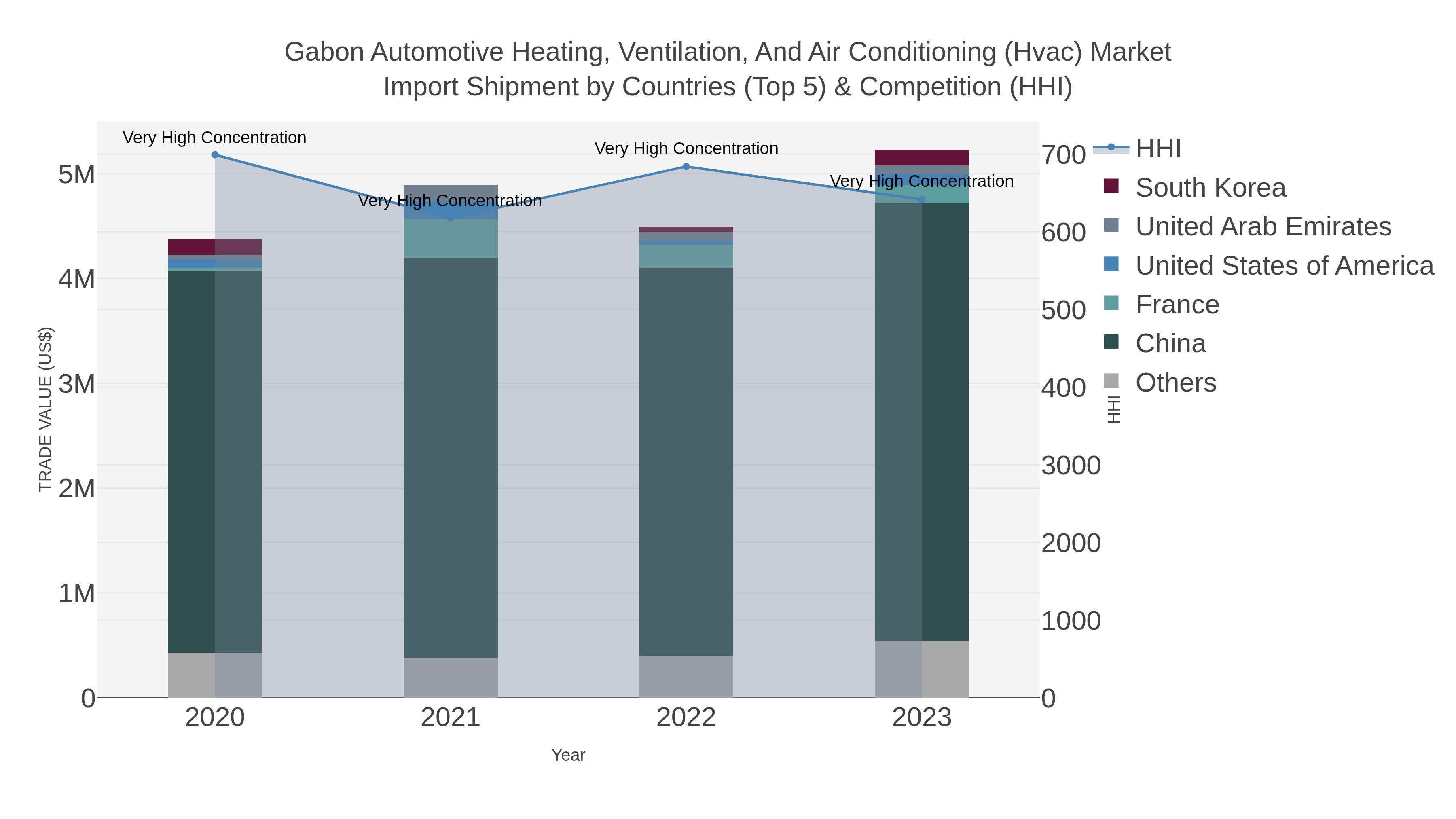 Gabon Automotive Heating, Ventilation, And Air Conditioning (hvac) Market Import Shipment by Countries (Top 5) & Competition (HHI)