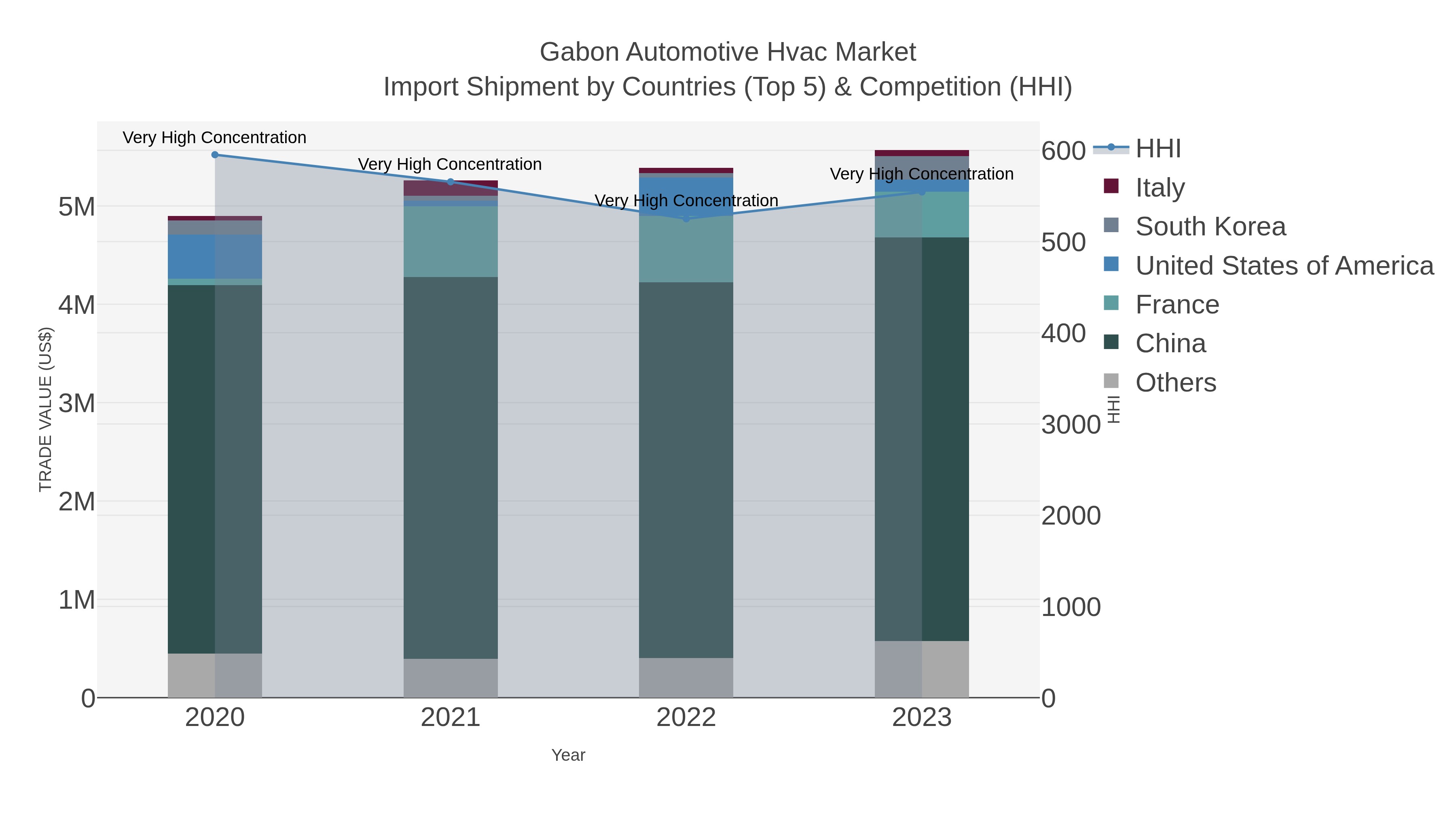Gabon Automotive Hvac Market Import Shipment by Countries (Top 5) & Competition (HHI)