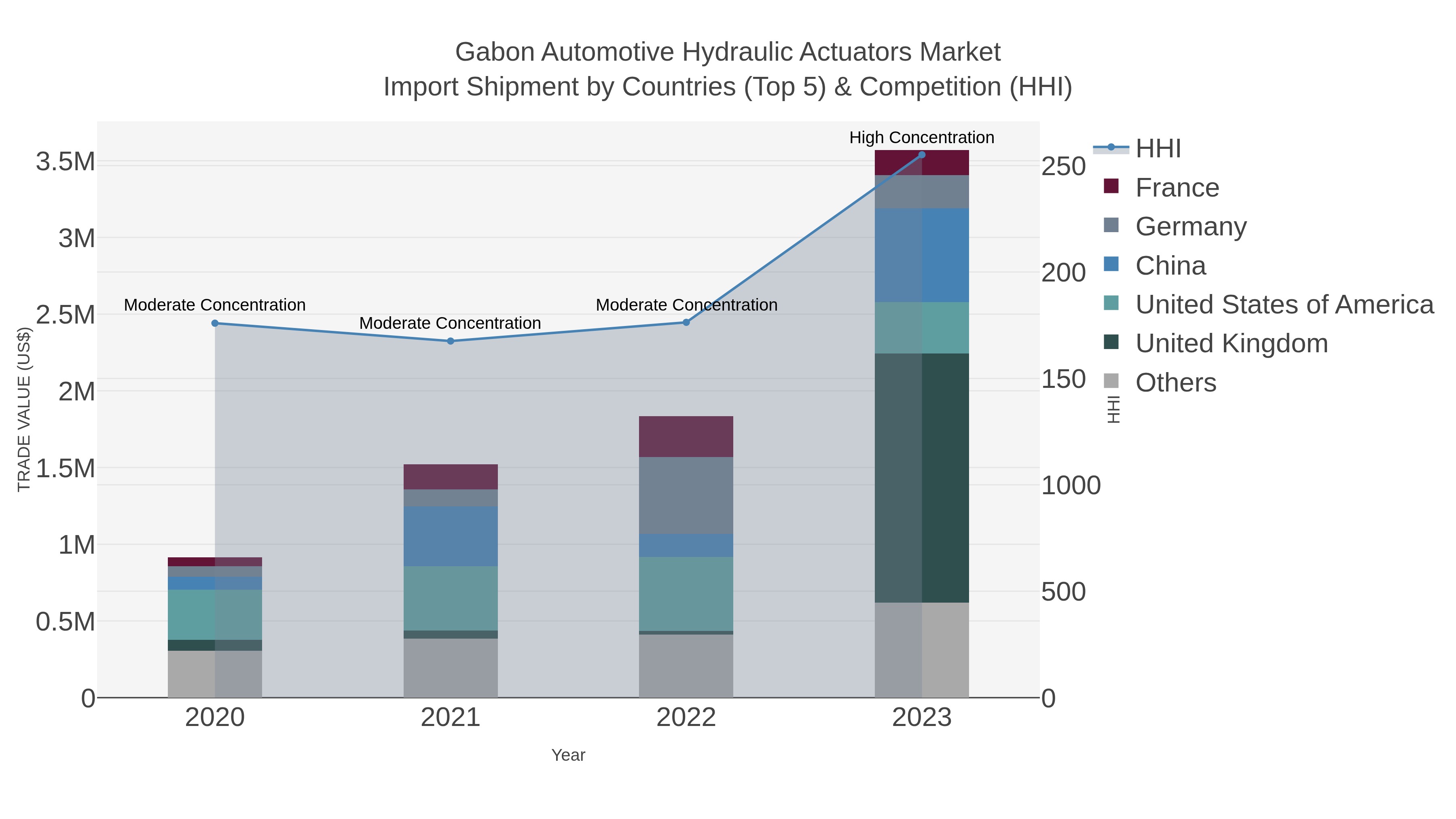 Gabon Automotive Hydraulic Actuators Market Import Shipment by Countries (Top 5) & Competition (HHI)