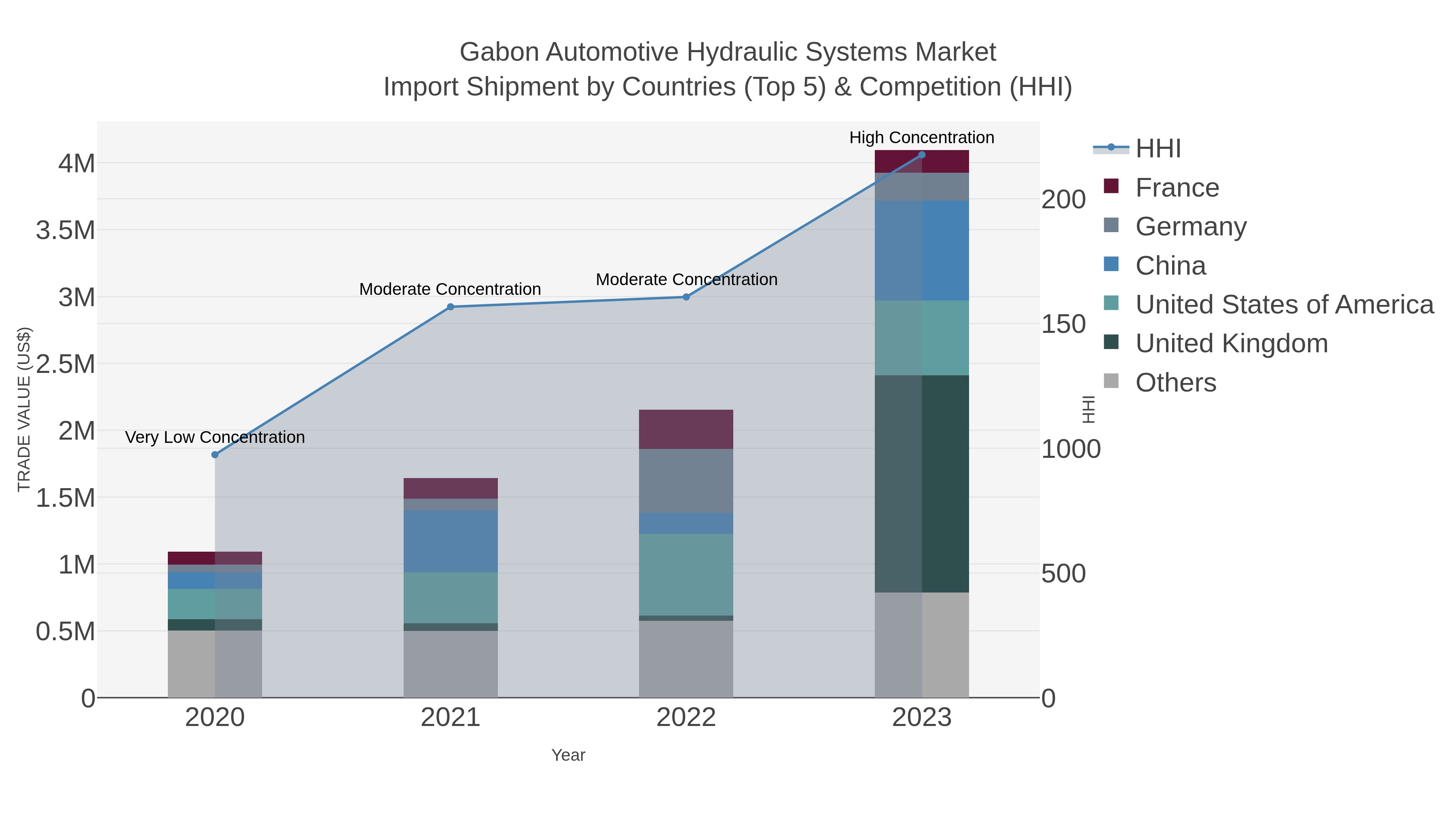 Gabon Automotive Hydraulic Systems Market Import Shipment by Countries (Top 5) & Competition (HHI)