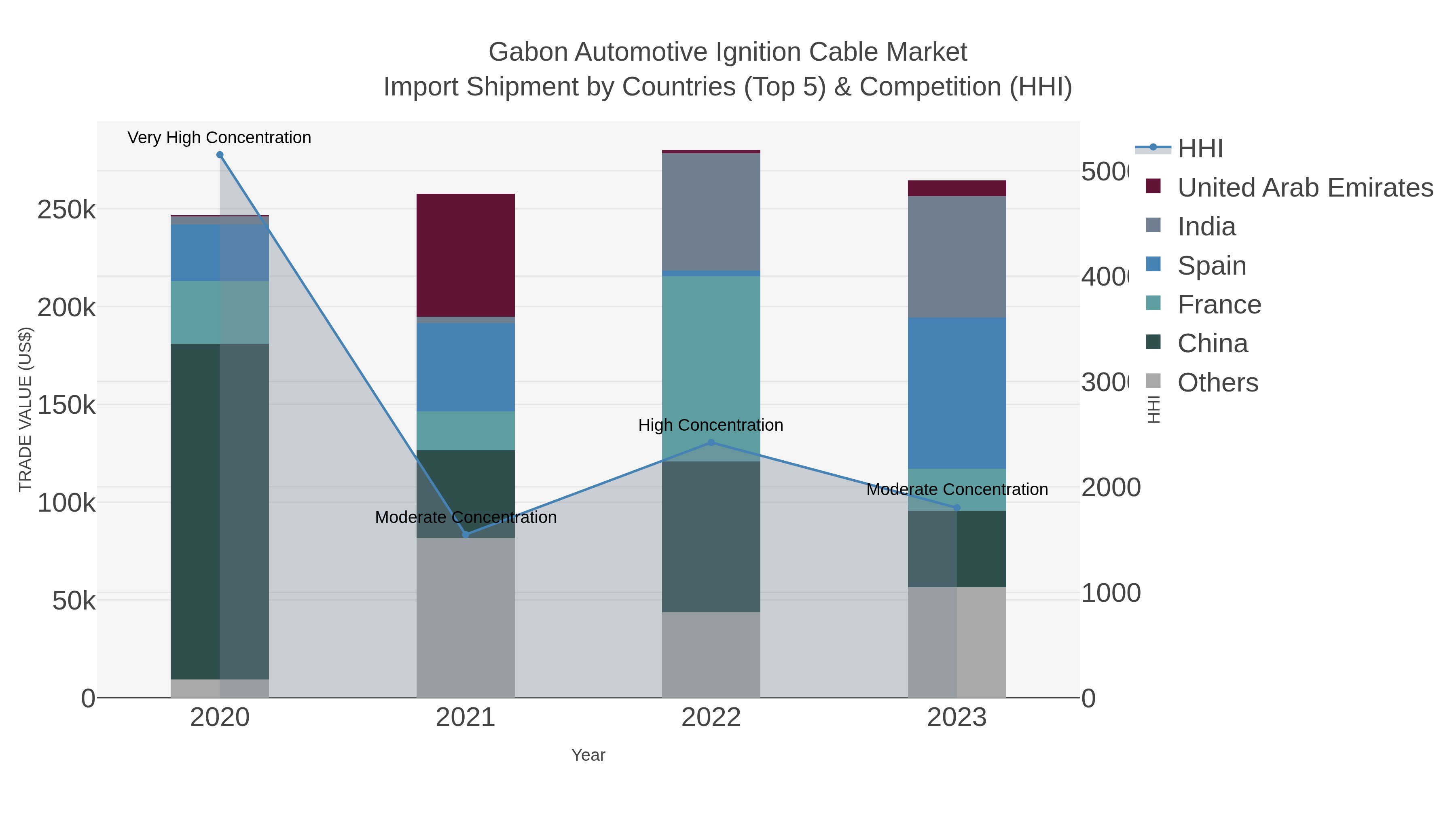 Gabon Automotive Ignition Cable Market Import Shipment by Countries (Top 5) & Competition (HHI)