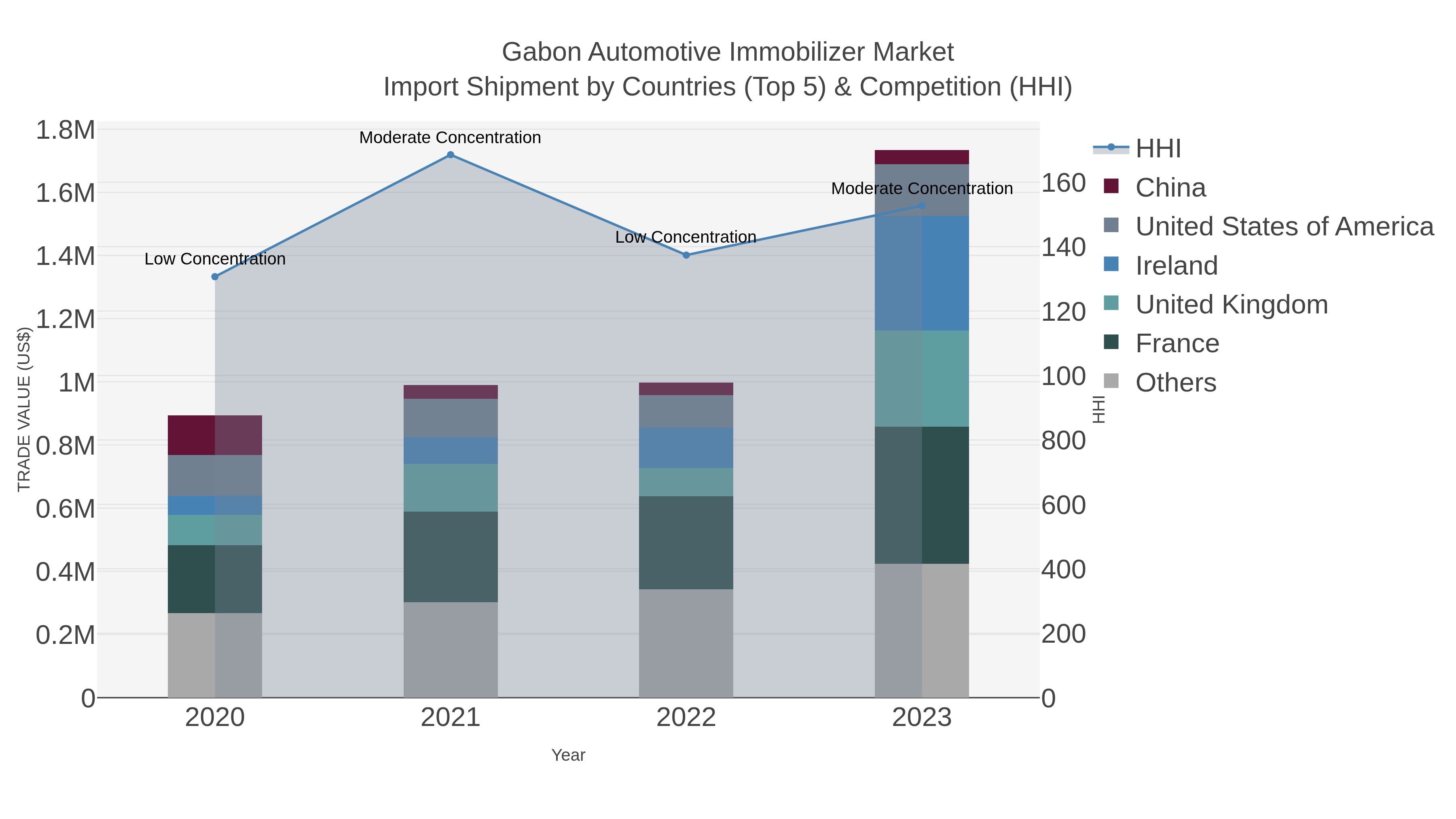 Gabon Automotive Immobilizer Market Import Shipment by Countries (Top 5) & Competition (HHI)