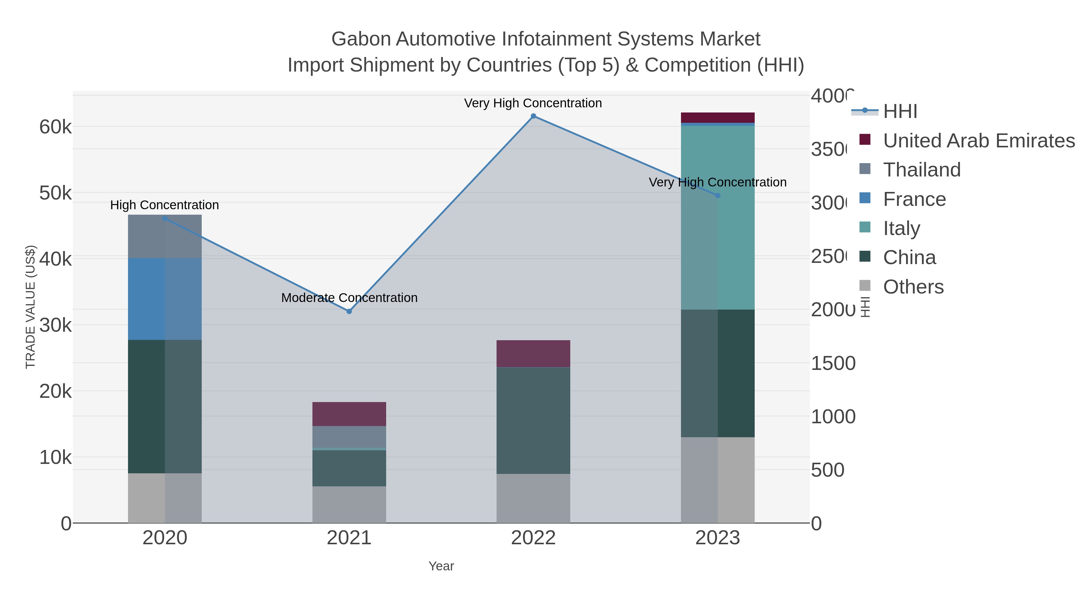 Gabon Automotive Infotainment Systems Market Import Shipment by Countries (Top 5) & Competition (HHI)