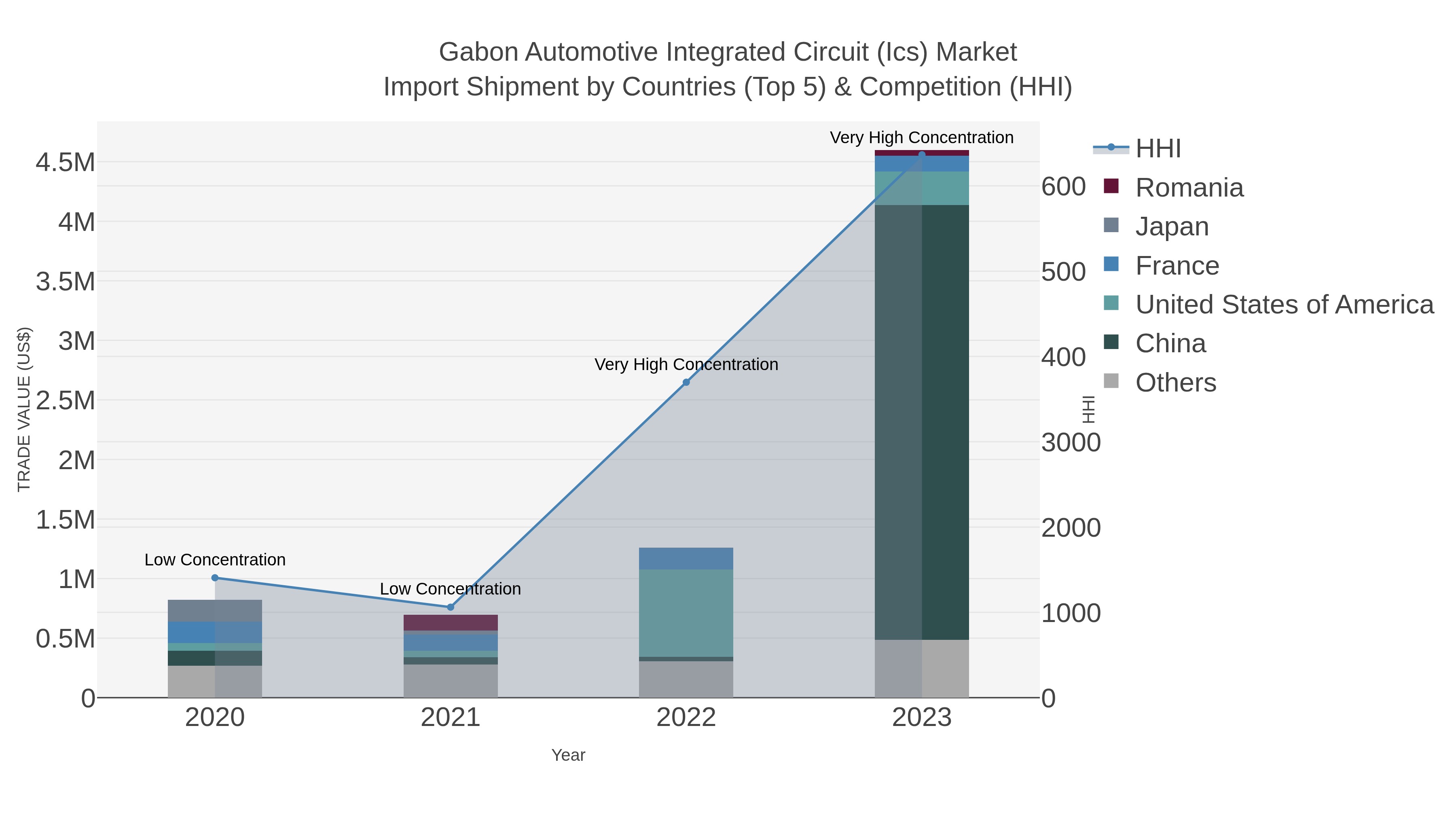 Gabon Automotive Integrated Circuit (ics) Market Import Shipment by Countries (Top 5) & Competition (HHI)