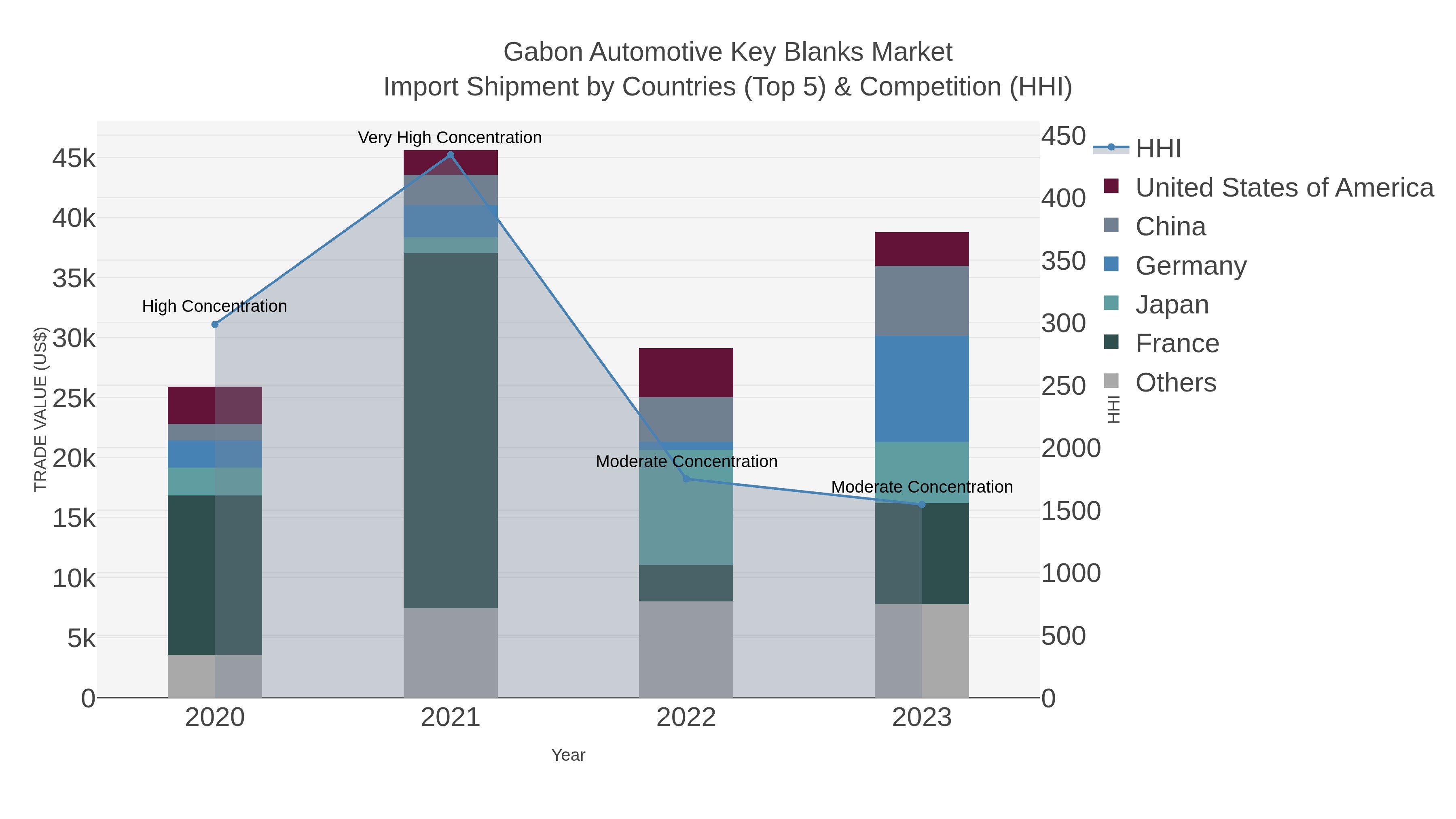 Gabon Automotive Key Blanks Market Import Shipment by Countries (Top 5) & Competition (HHI)