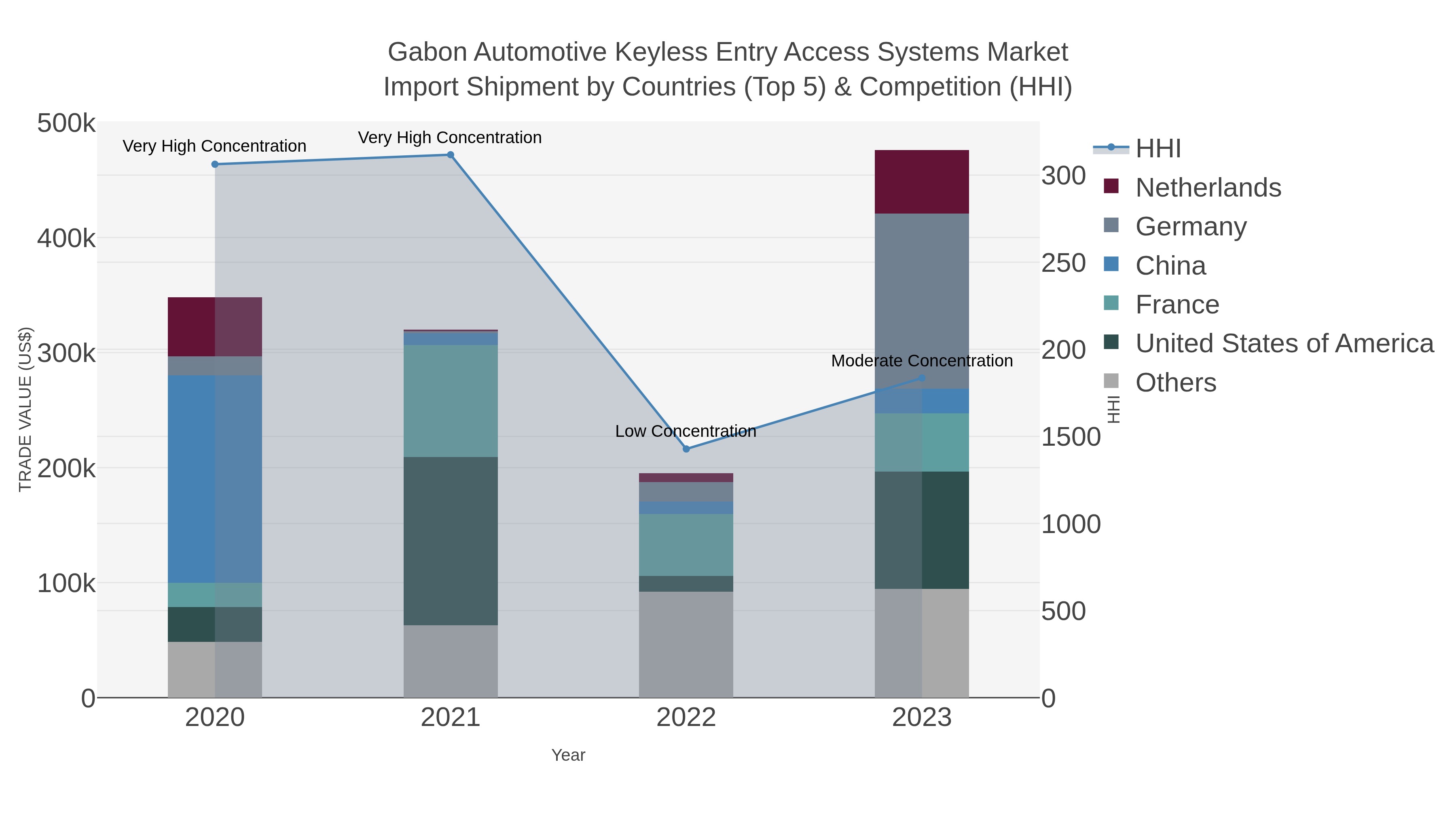 Gabon Automotive Keyless Entry Access Systems Market Import Shipment by Countries (Top 5) & Competition (HHI)