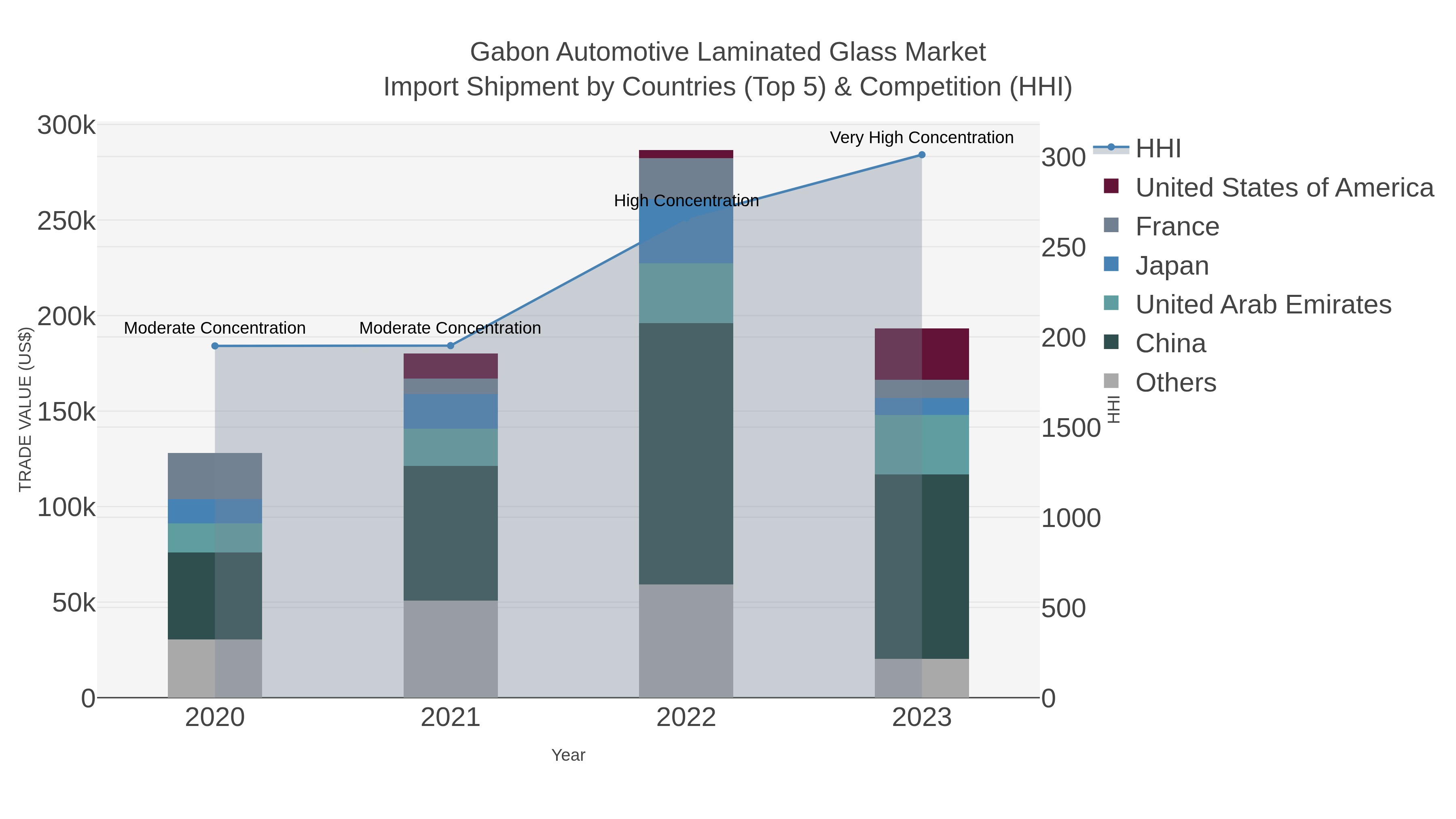 Gabon Automotive Laminated Glass Market Import Shipment by Countries (Top 5) & Competition (HHI)