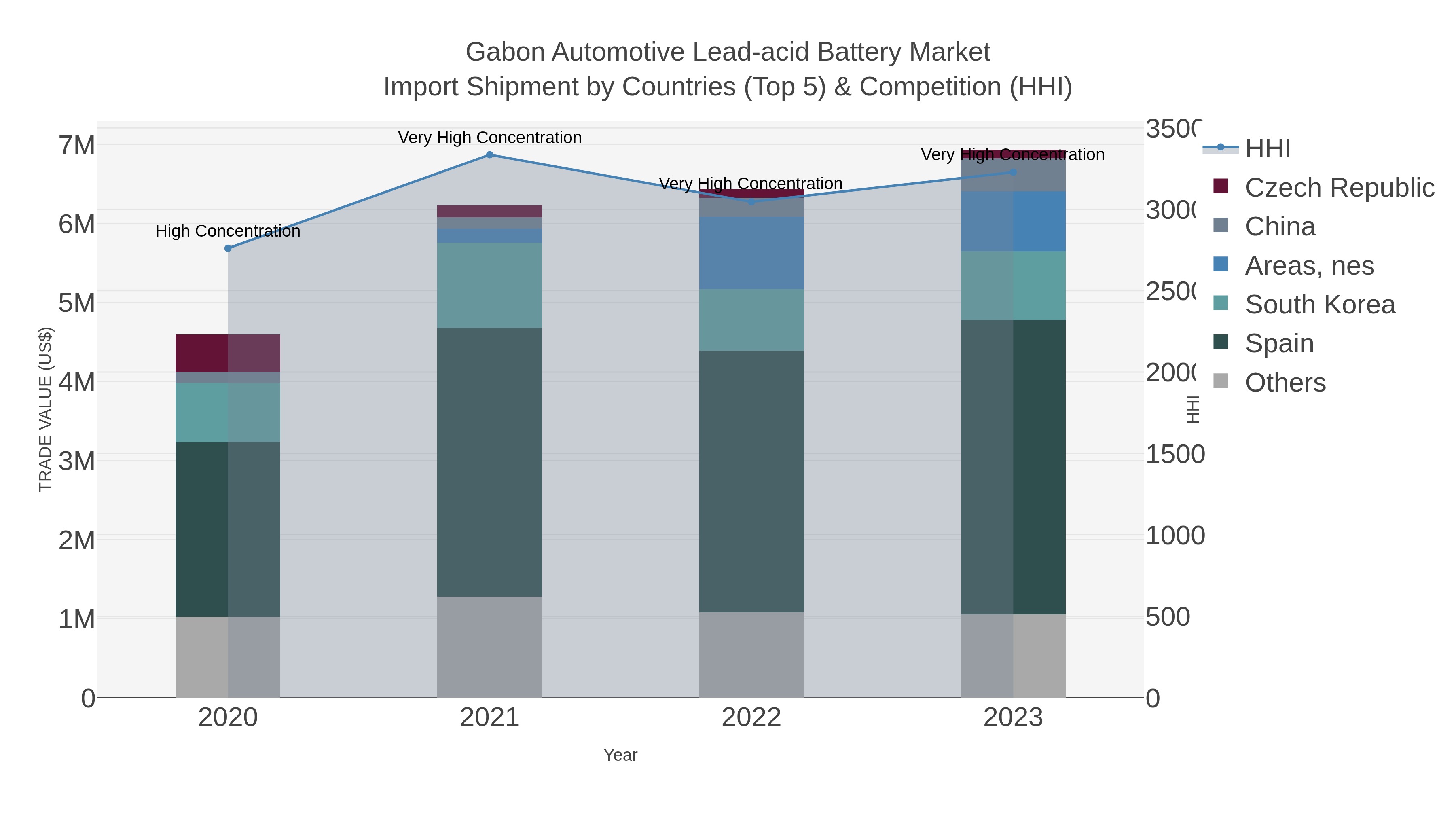 Gabon Automotive Lead-acid Battery Market Import Shipment by Countries (Top 5) & Competition (HHI)