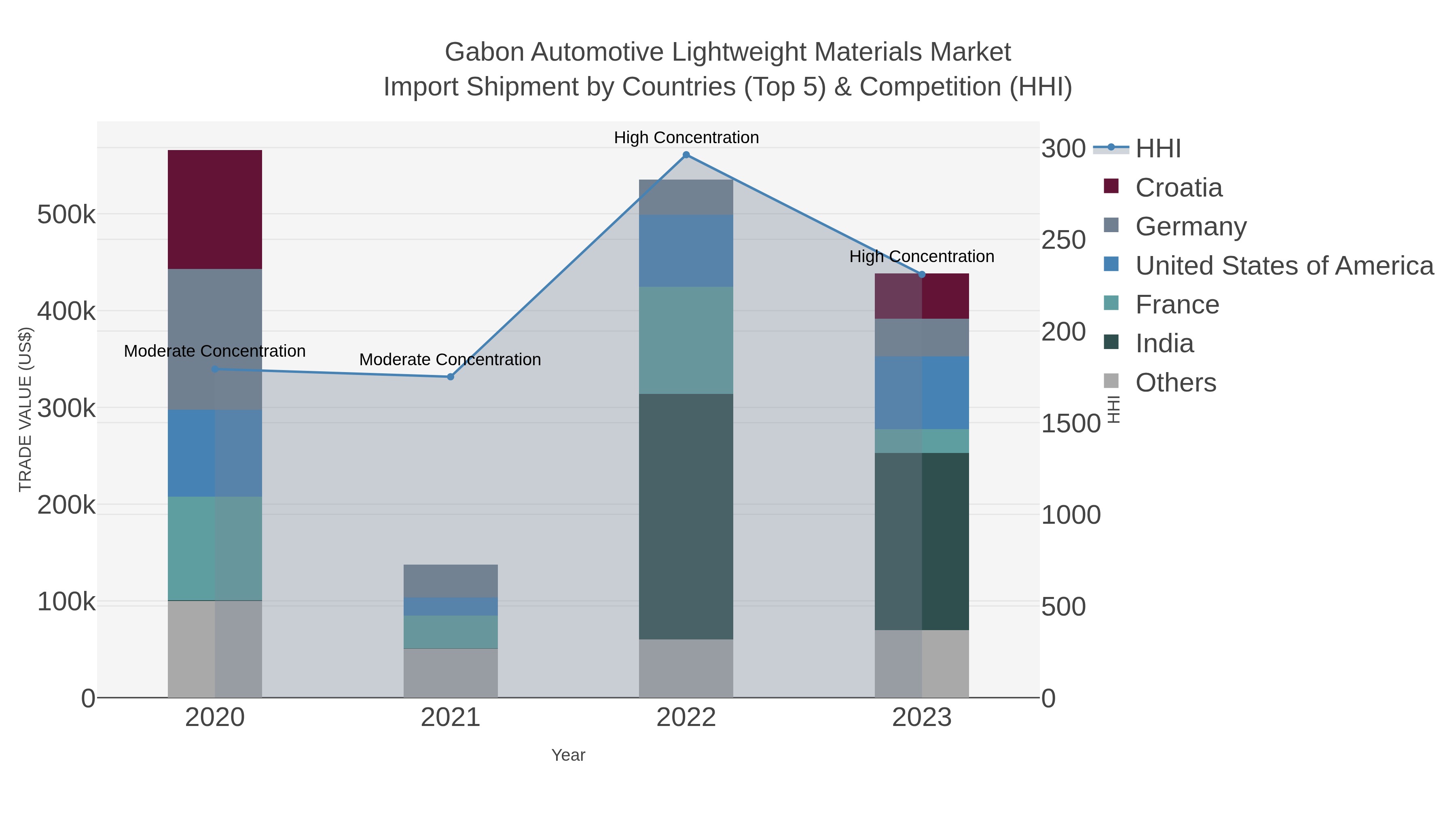 Gabon Automotive Lightweight Materials Market Import Shipment by Countries (Top 5) & Competition (HHI)