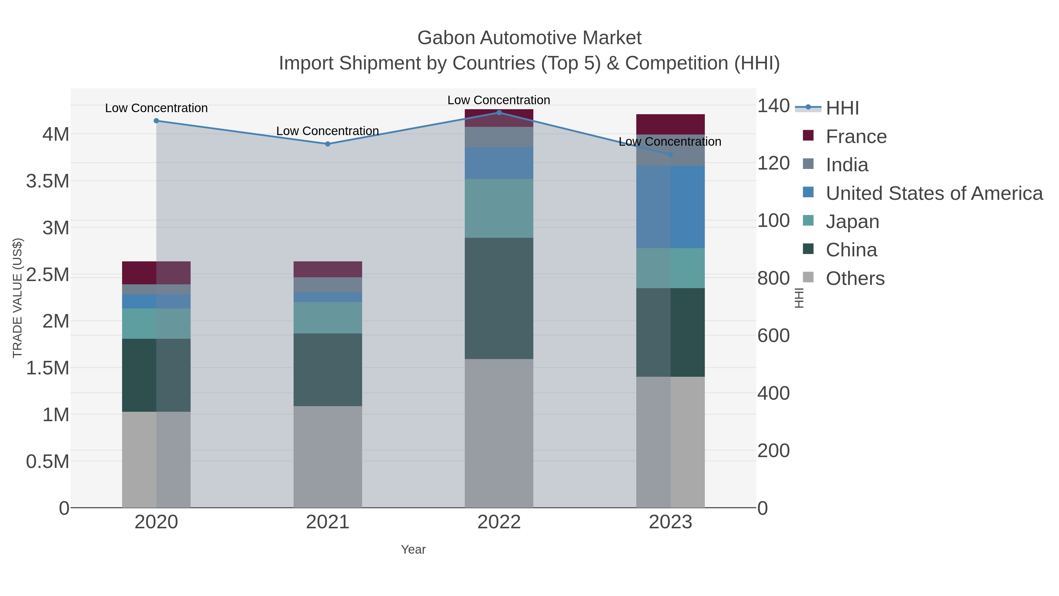 Gabon Automotive Market Import Shipment by Countries (Top 5) & Competition (HHI)
