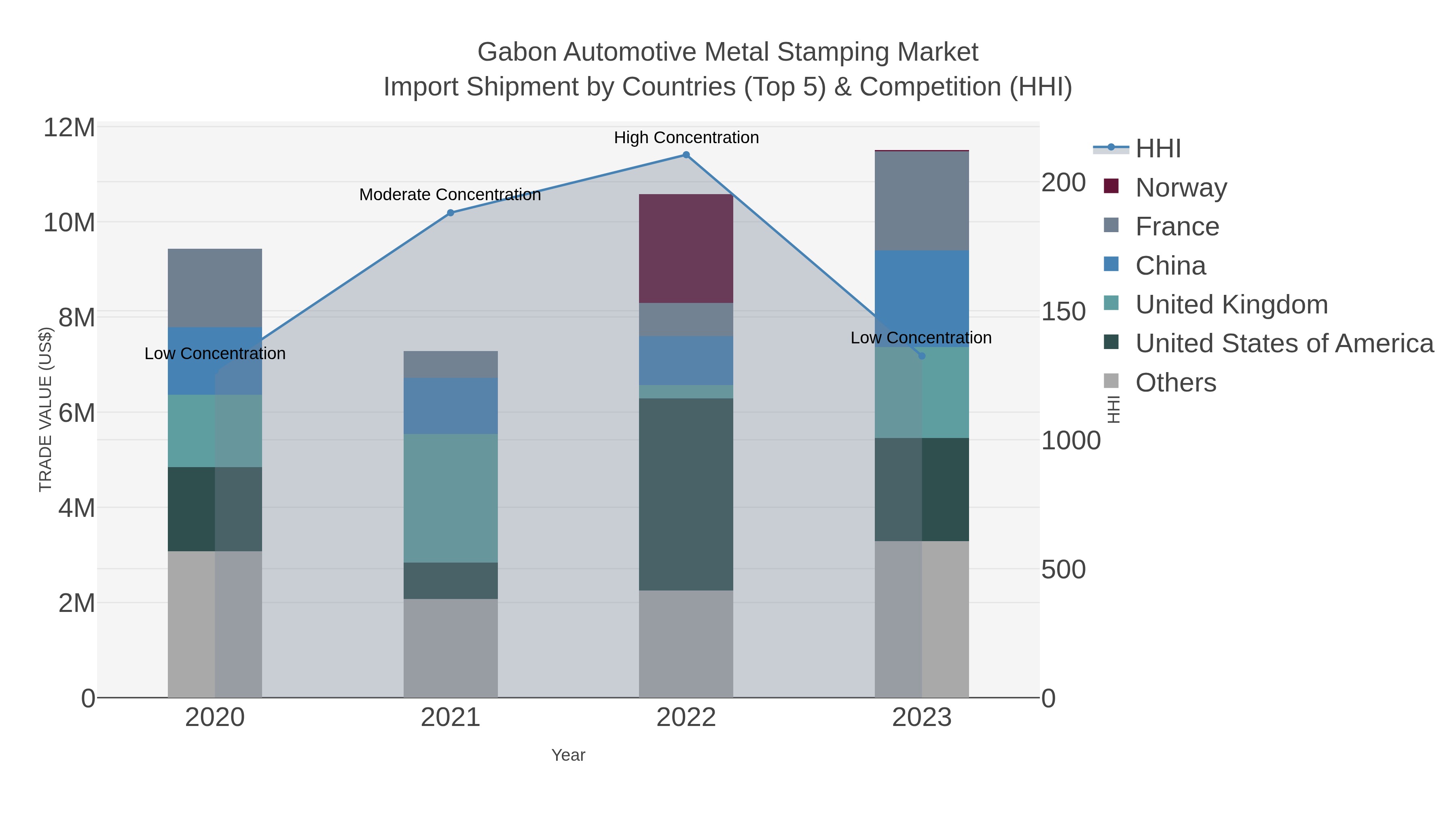 Gabon Automotive Metal Stamping Market Import Shipment by Countries (Top 5) & Competition (HHI)