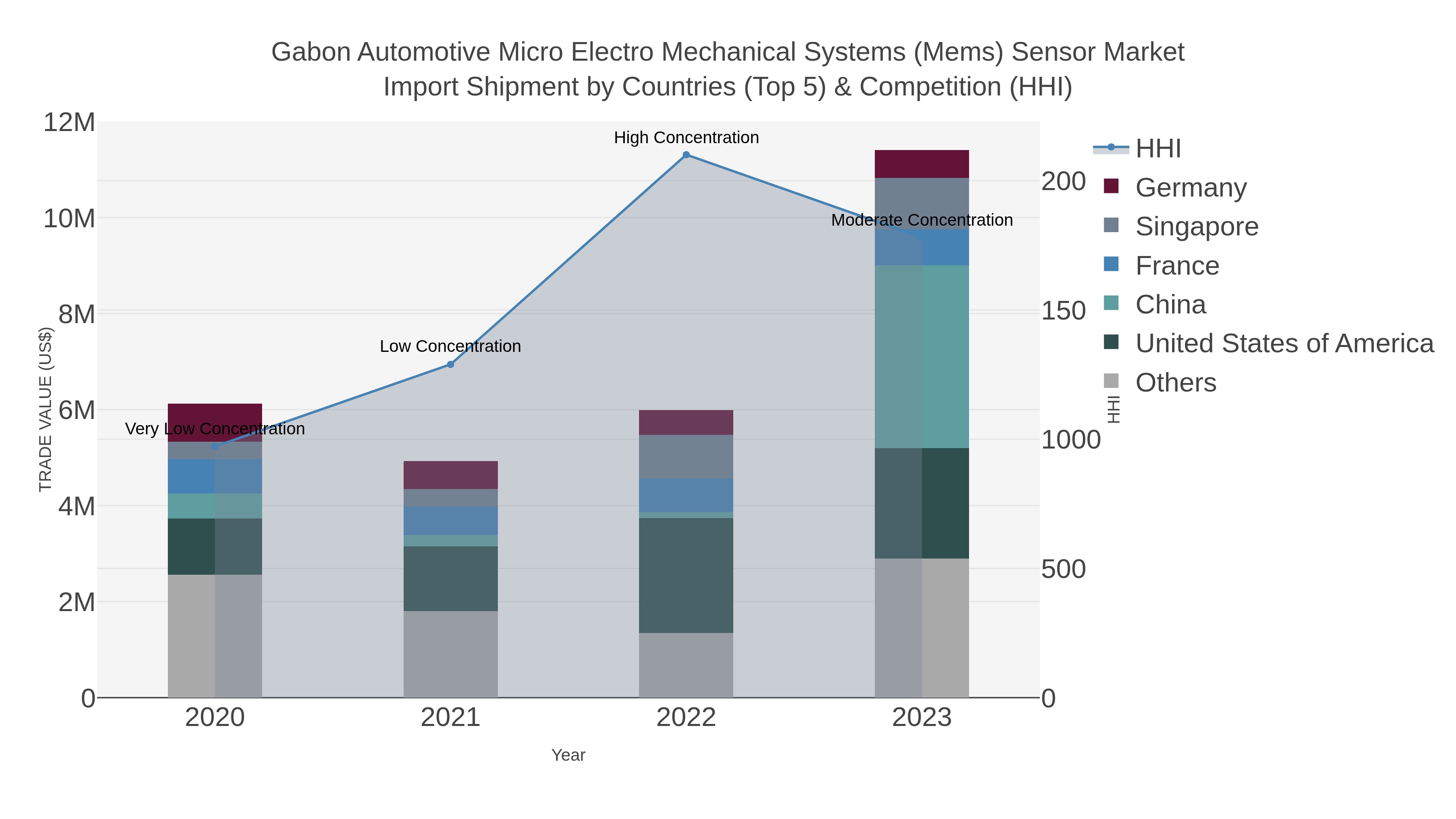 Gabon Automotive Micro Electro Mechanical Systems (mems) Sensor Market Import Shipment by Countries (Top 5) & Competition (HHI)