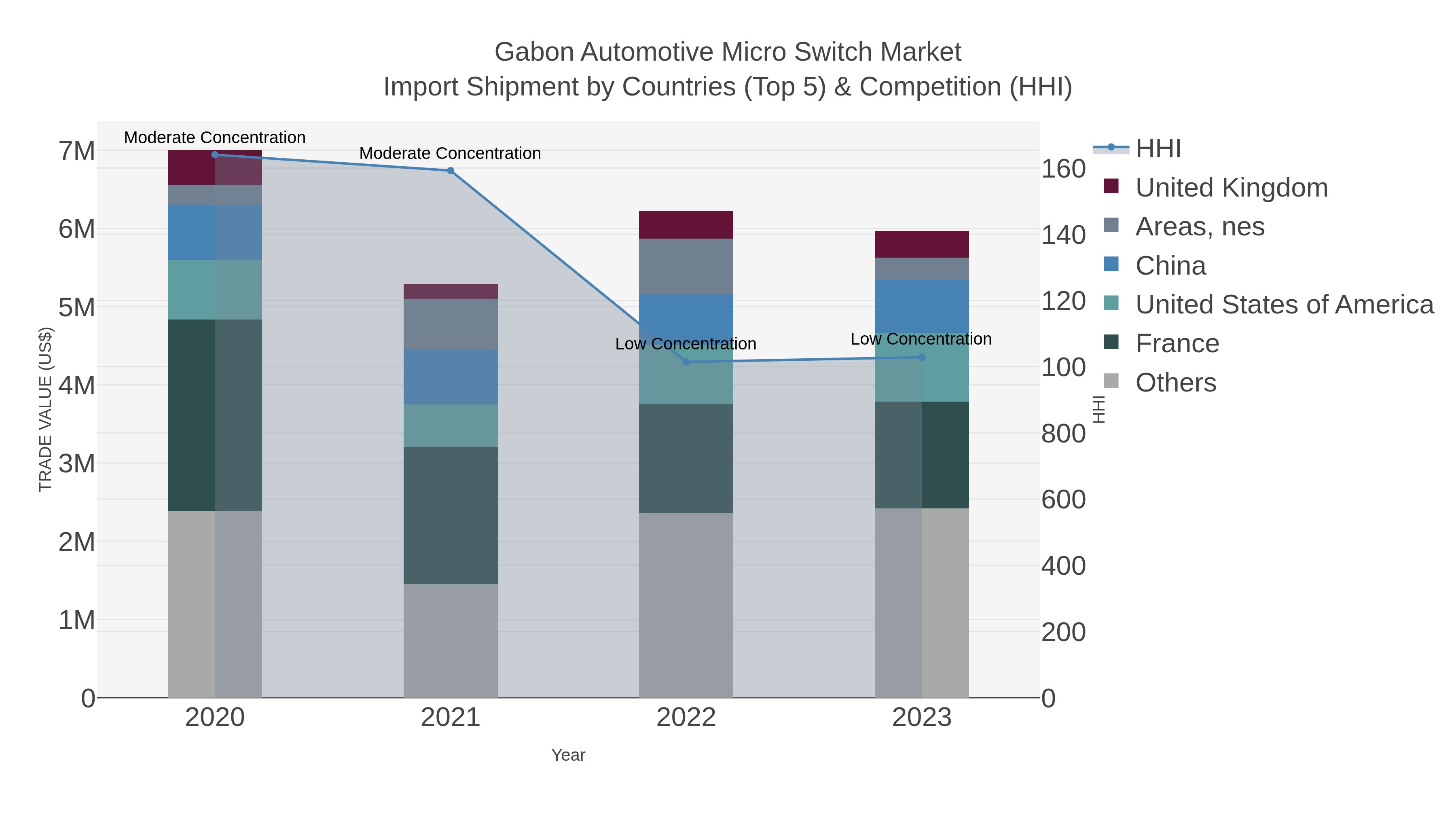 Gabon Automotive Micro Switch Market Import Shipment by Countries (Top 5) & Competition (HHI)