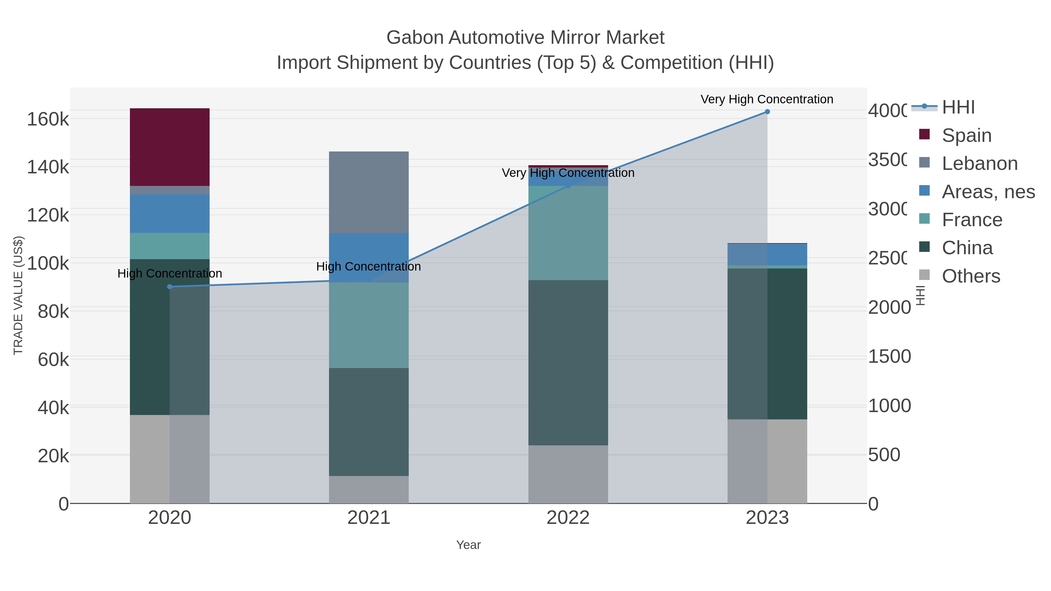 Gabon Automotive Mirror Market Import Shipment by Countries (Top 5) & Competition (HHI)