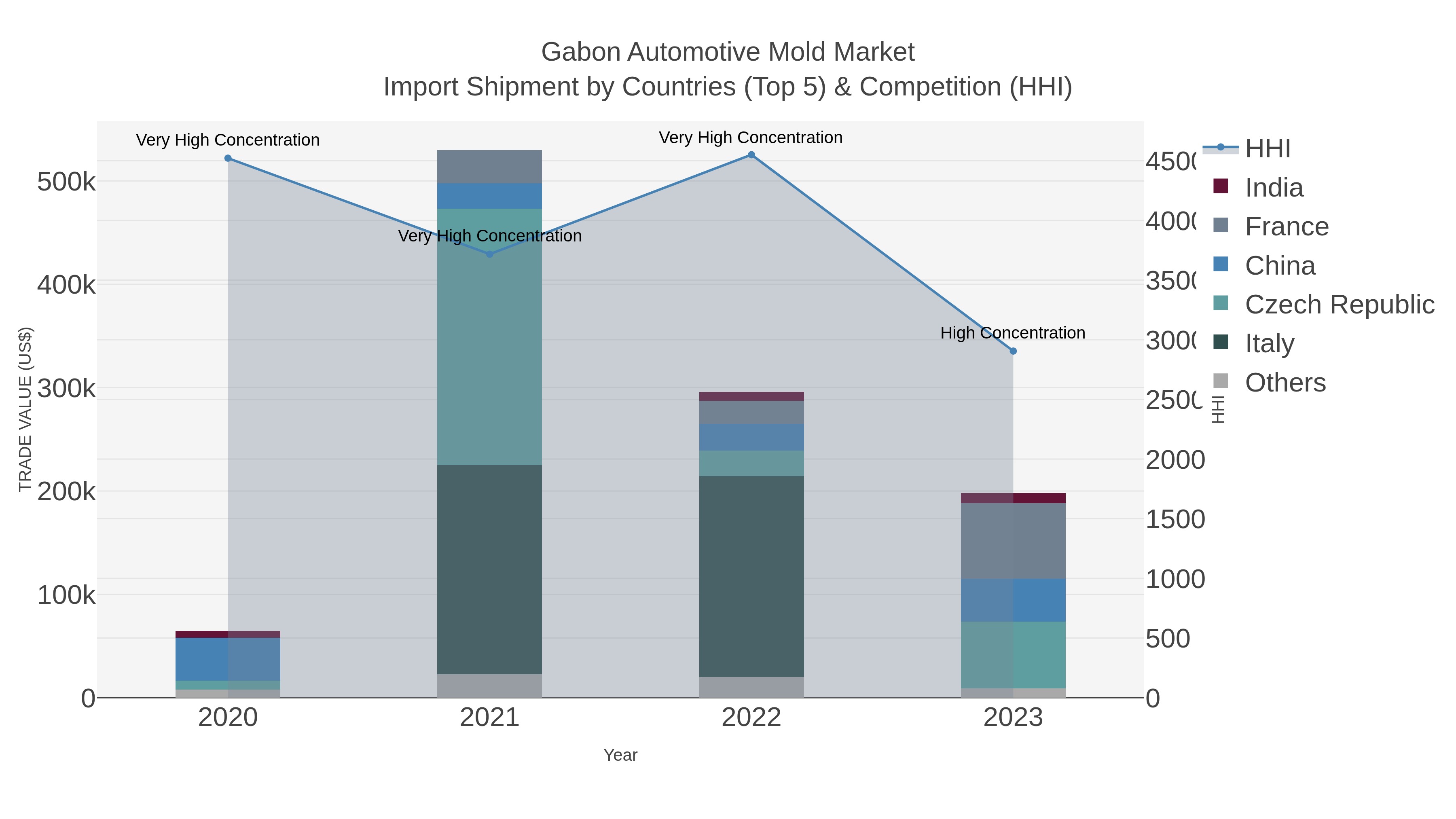 Gabon Automotive Mold Market Import Shipment by Countries (Top 5) & Competition (HHI)