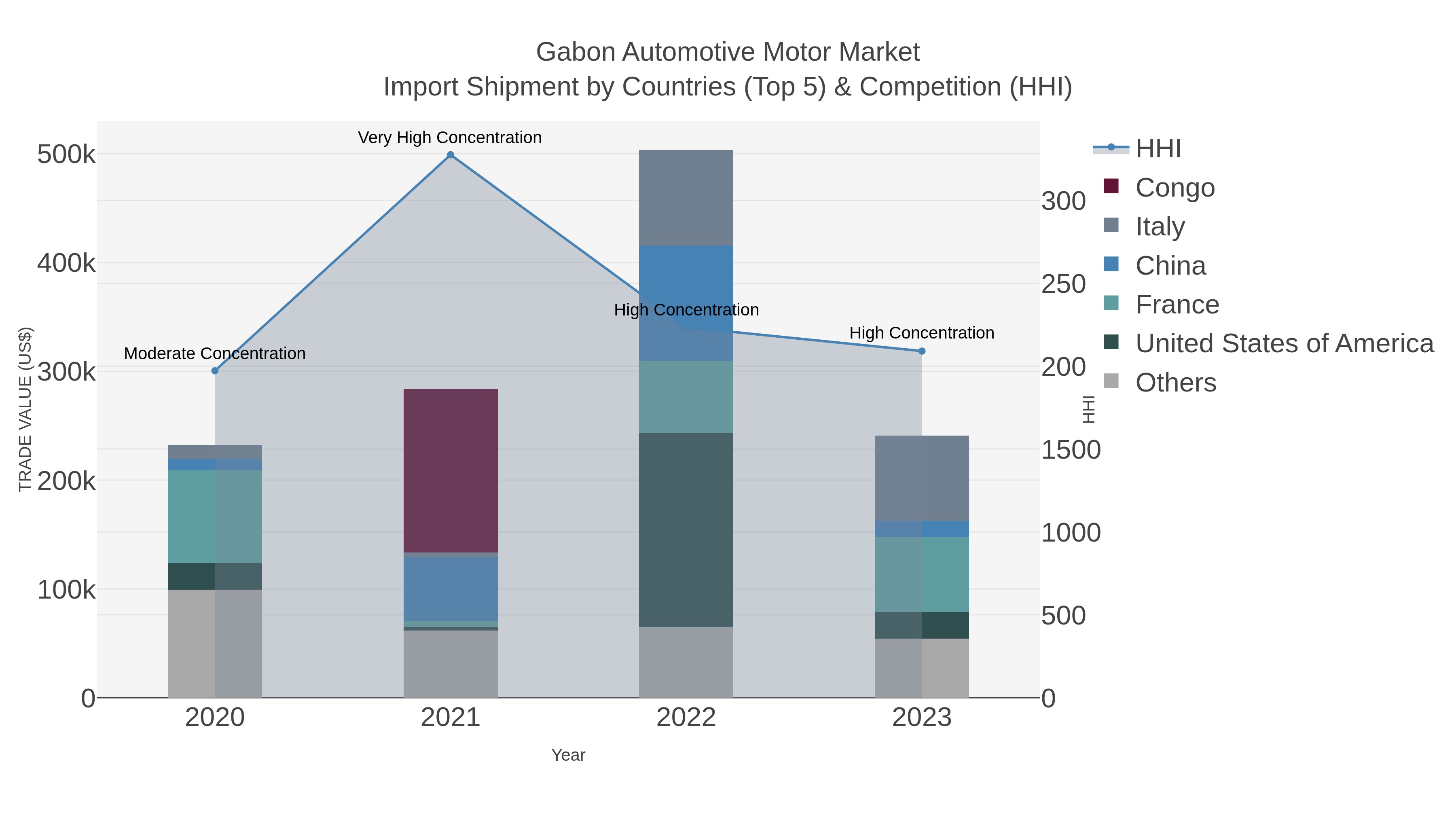 Gabon Automotive Motor Market Import Shipment by Countries (Top 5) & Competition (HHI)