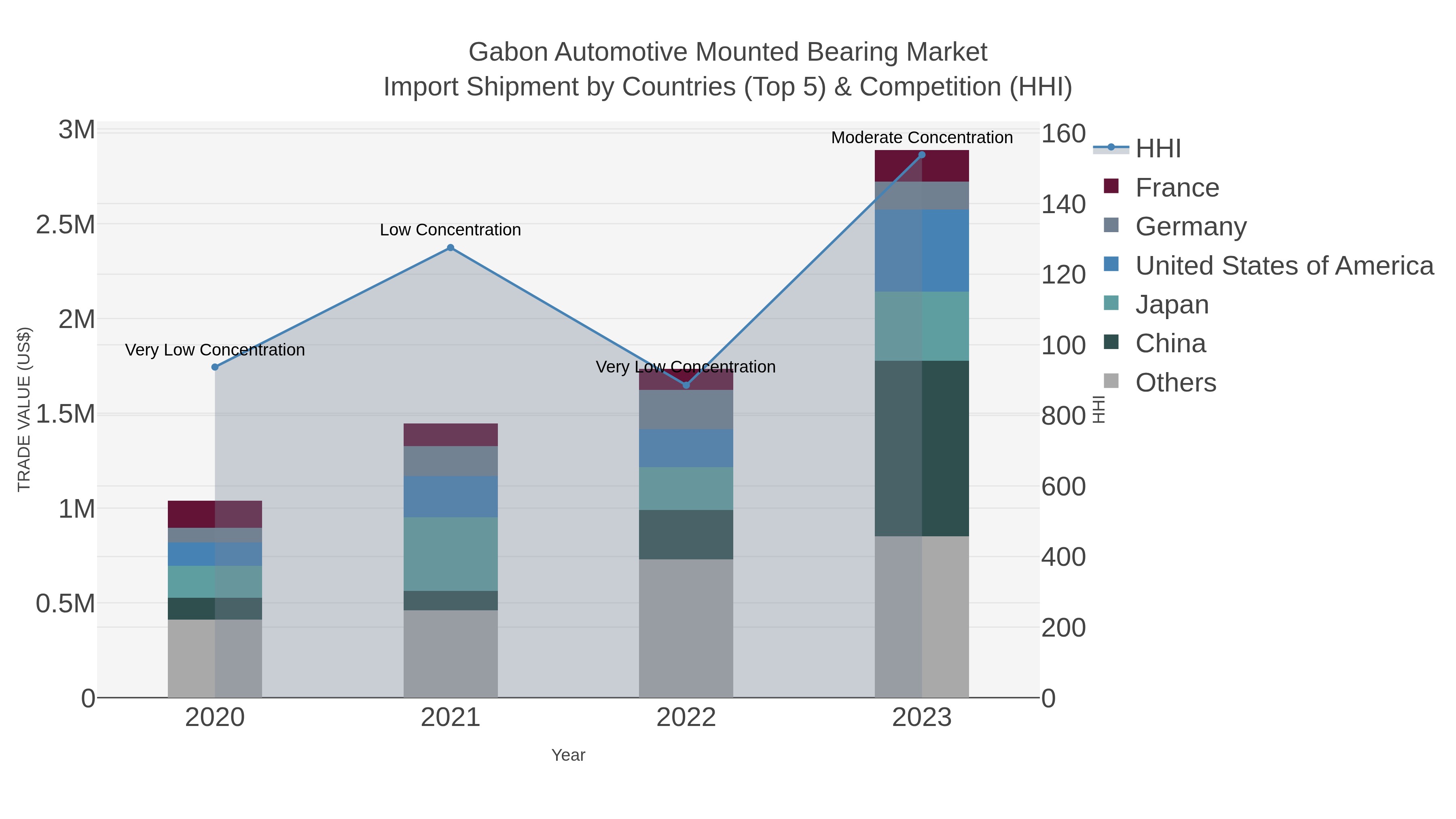 Gabon Automotive Mounted Bearing Market Import Shipment by Countries (Top 5) & Competition (HHI)