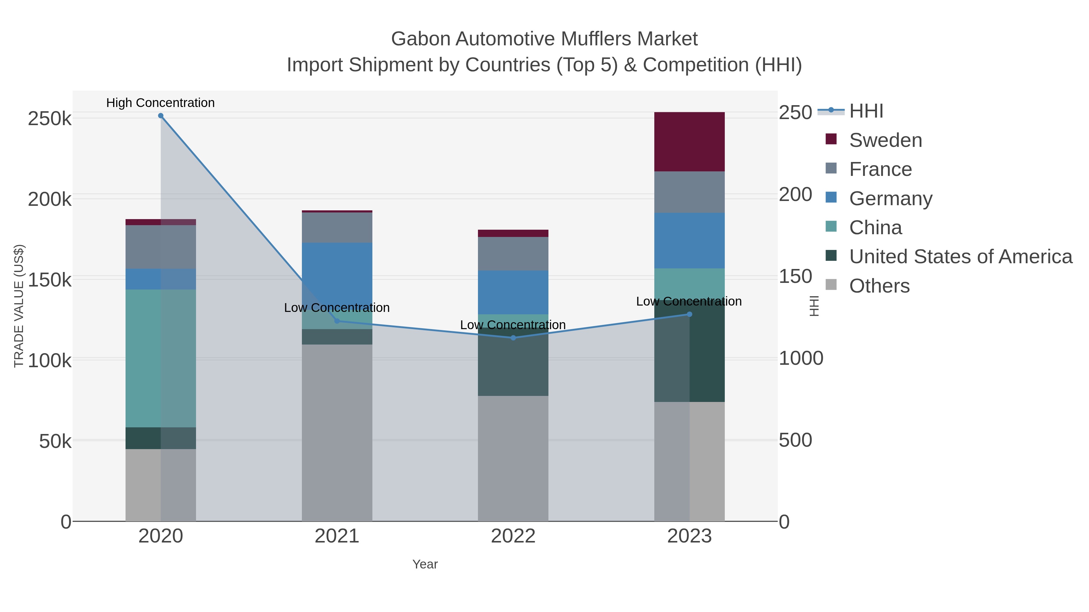 Gabon Automotive Mufflers Market Import Shipment by Countries (Top 5) & Competition (HHI)