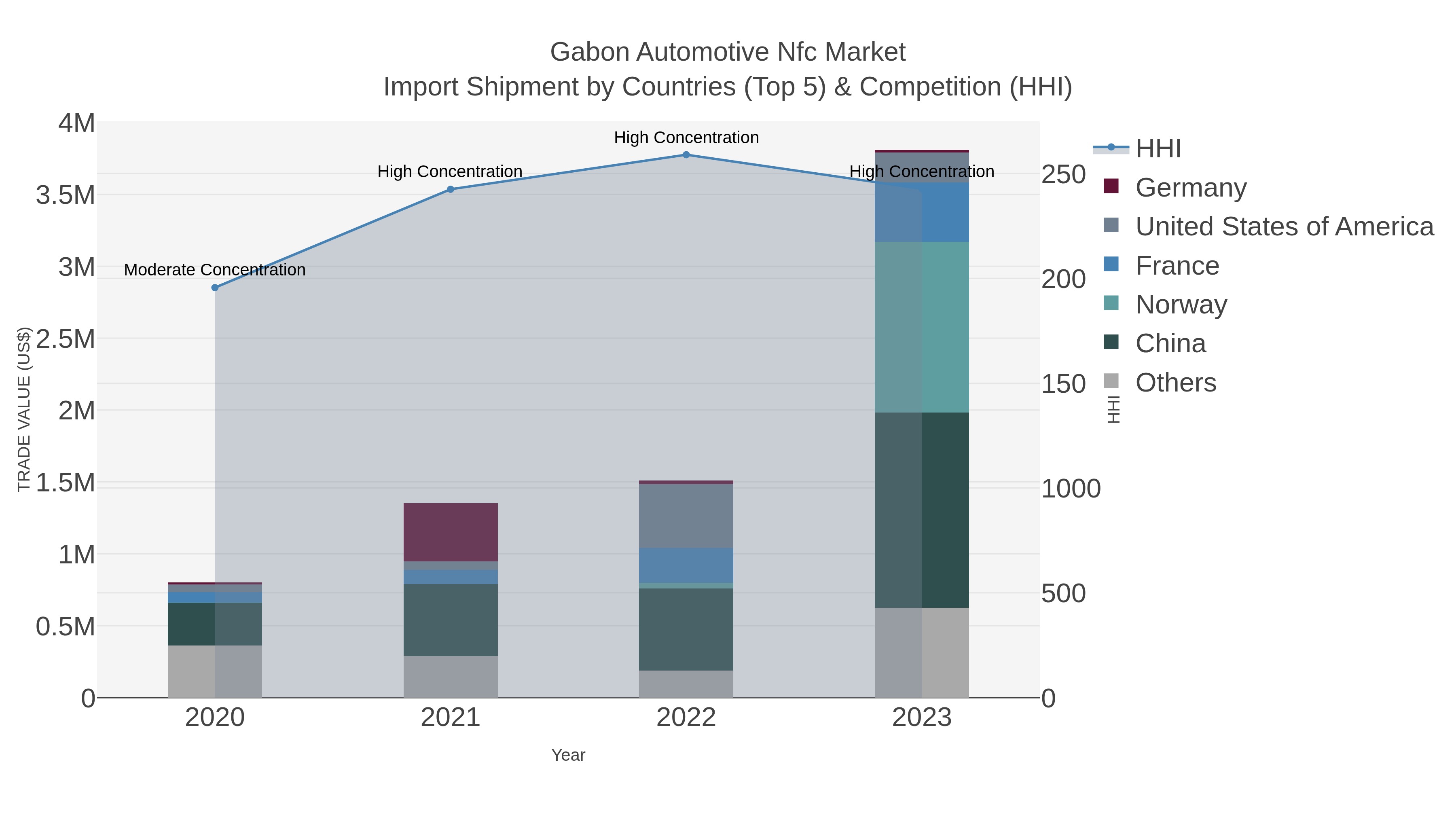 Gabon Automotive Nfc Market Import Shipment by Countries (Top 5) & Competition (HHI)