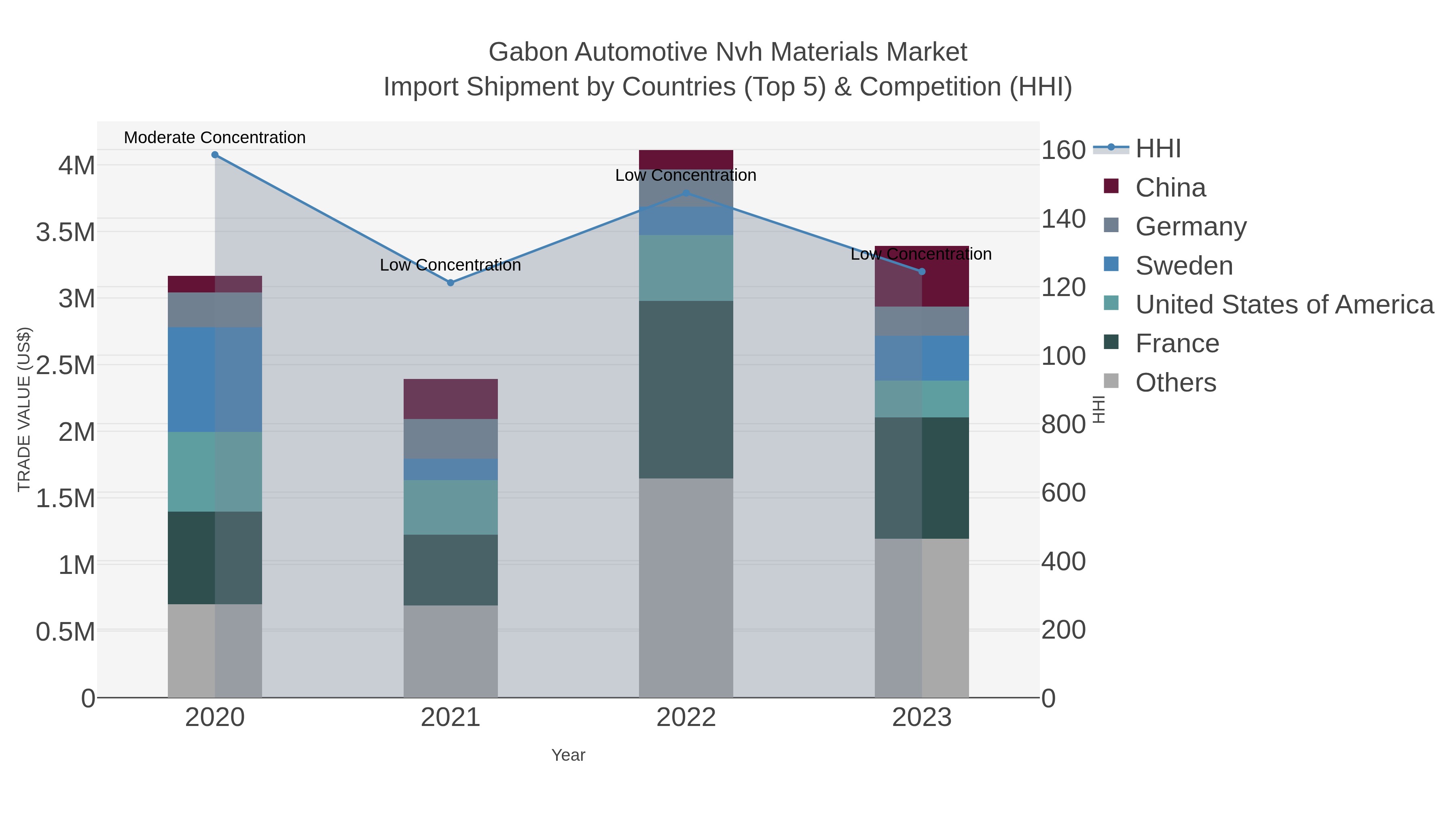 Gabon Automotive Nvh Materials Market Import Shipment by Countries (Top 5) & Competition (HHI)