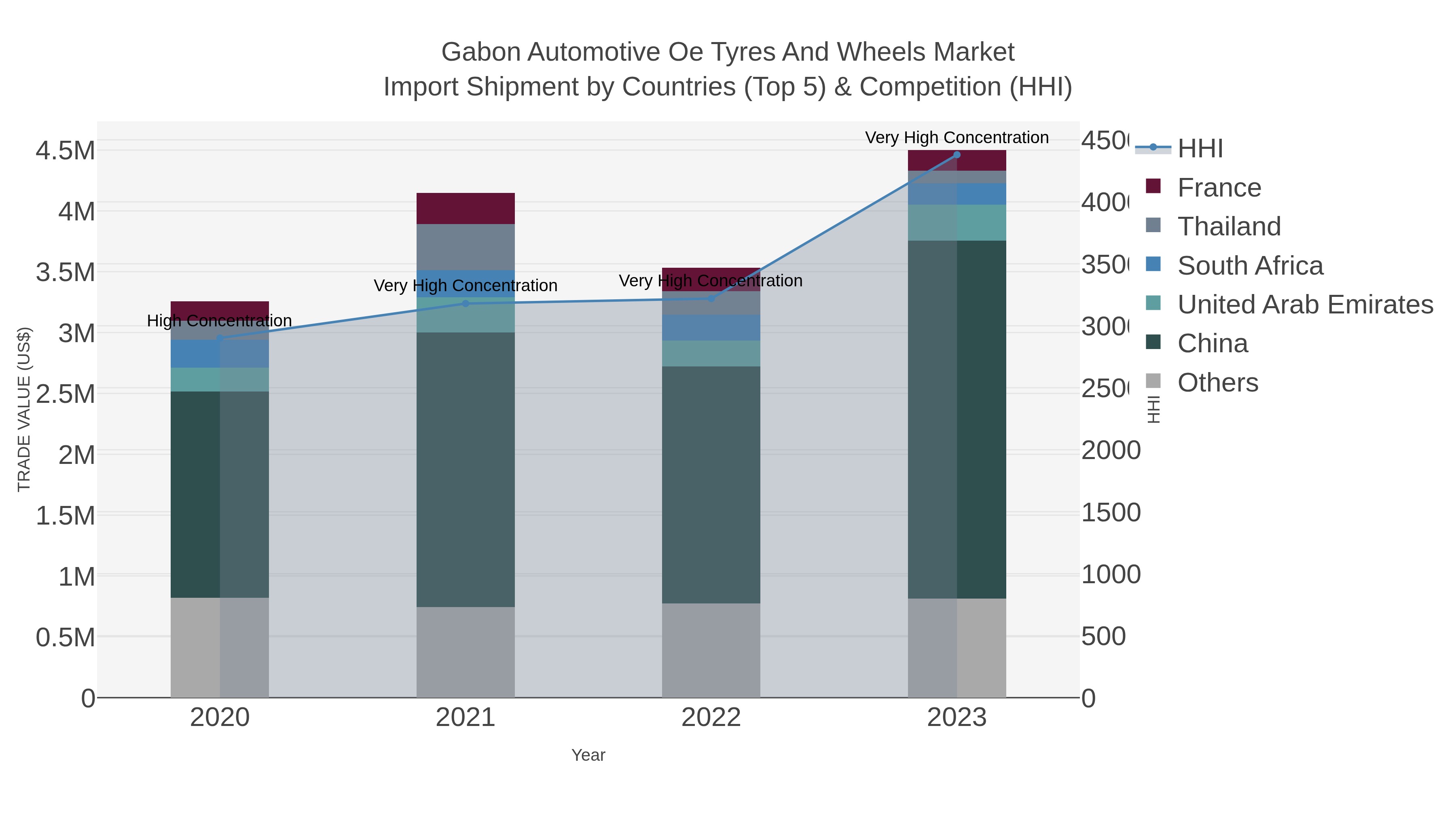 Gabon Automotive Oe Tyres And Wheels Market Import Shipment by Countries (Top 5) & Competition (HHI)