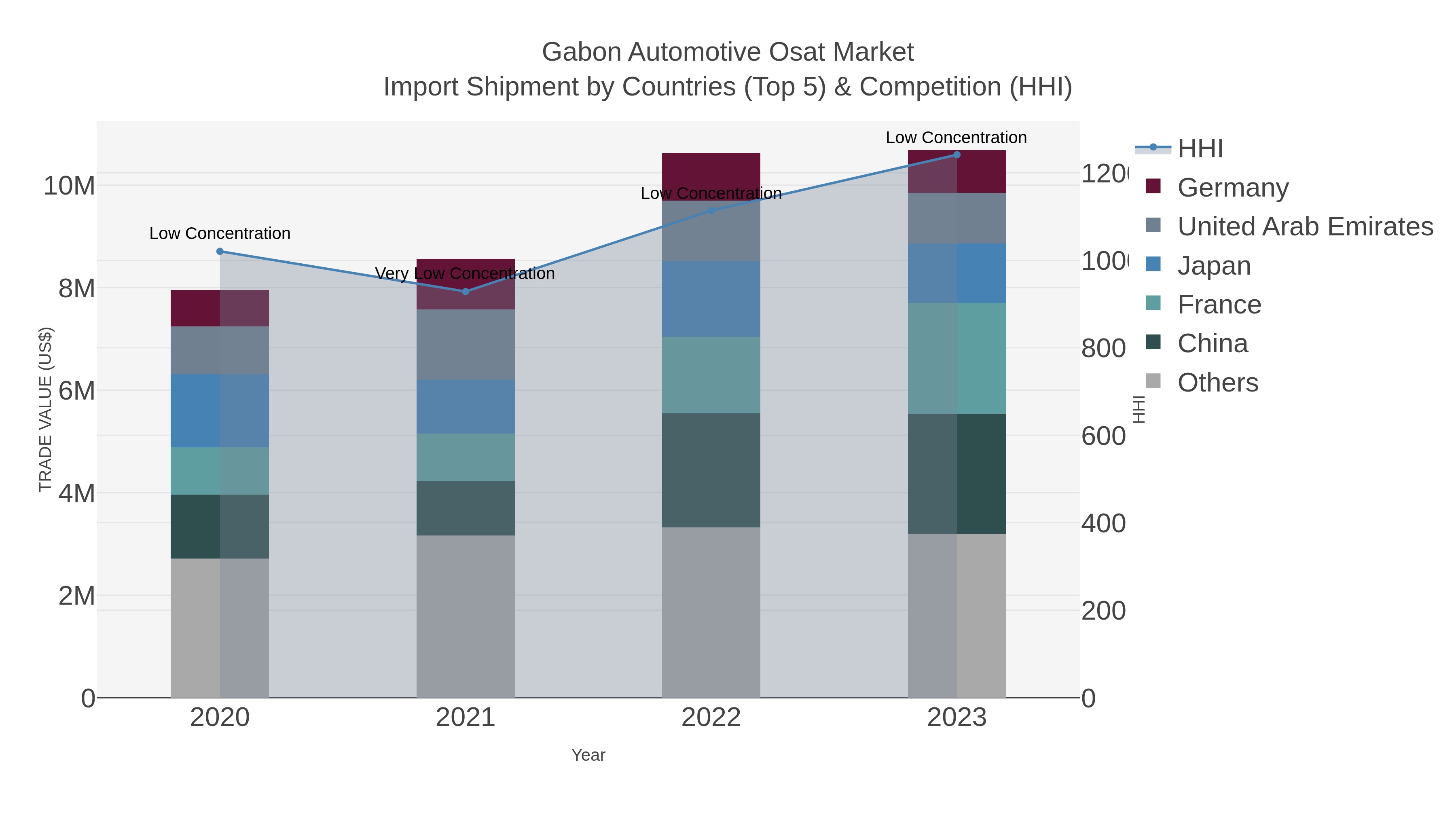 Gabon Automotive Osat Market Import Shipment by Countries (Top 5) & Competition (HHI)