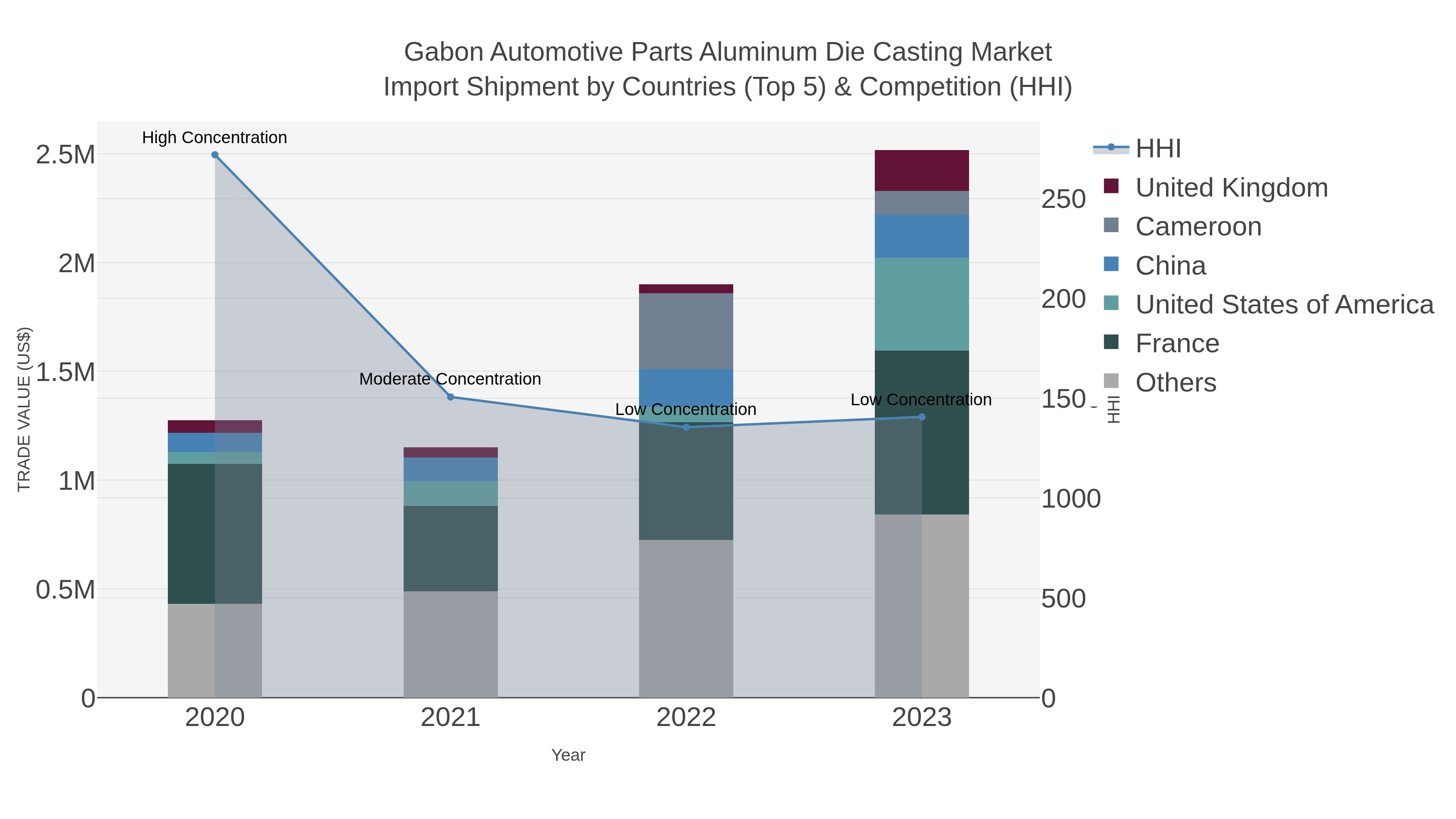 Gabon Automotive Parts Aluminum Die Casting Market Import Shipment by Countries (Top 5) & Competition (HHI)