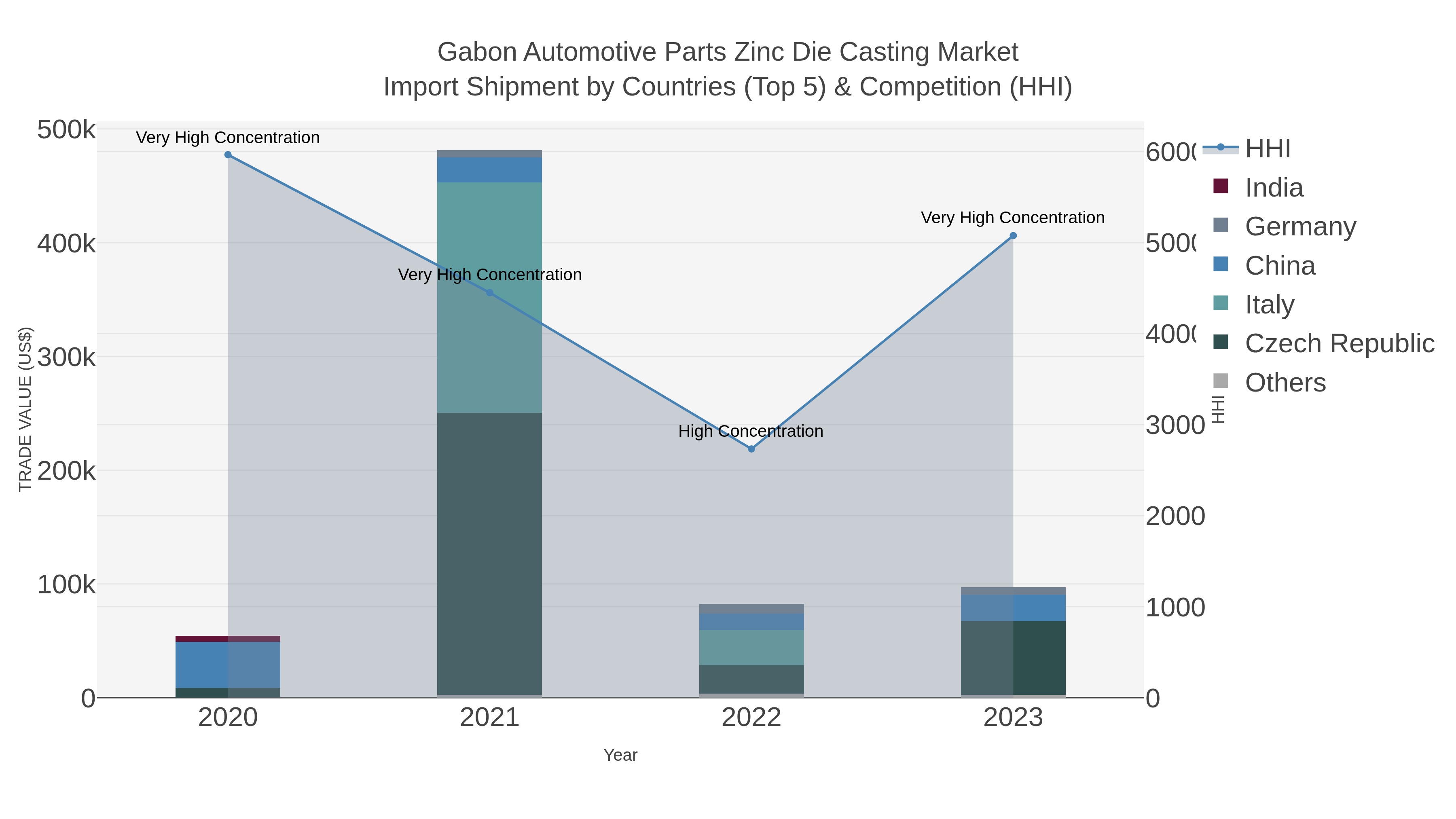 Gabon Automotive Parts Zinc Die Casting Market Import Shipment by Countries (Top 5) & Competition (HHI)