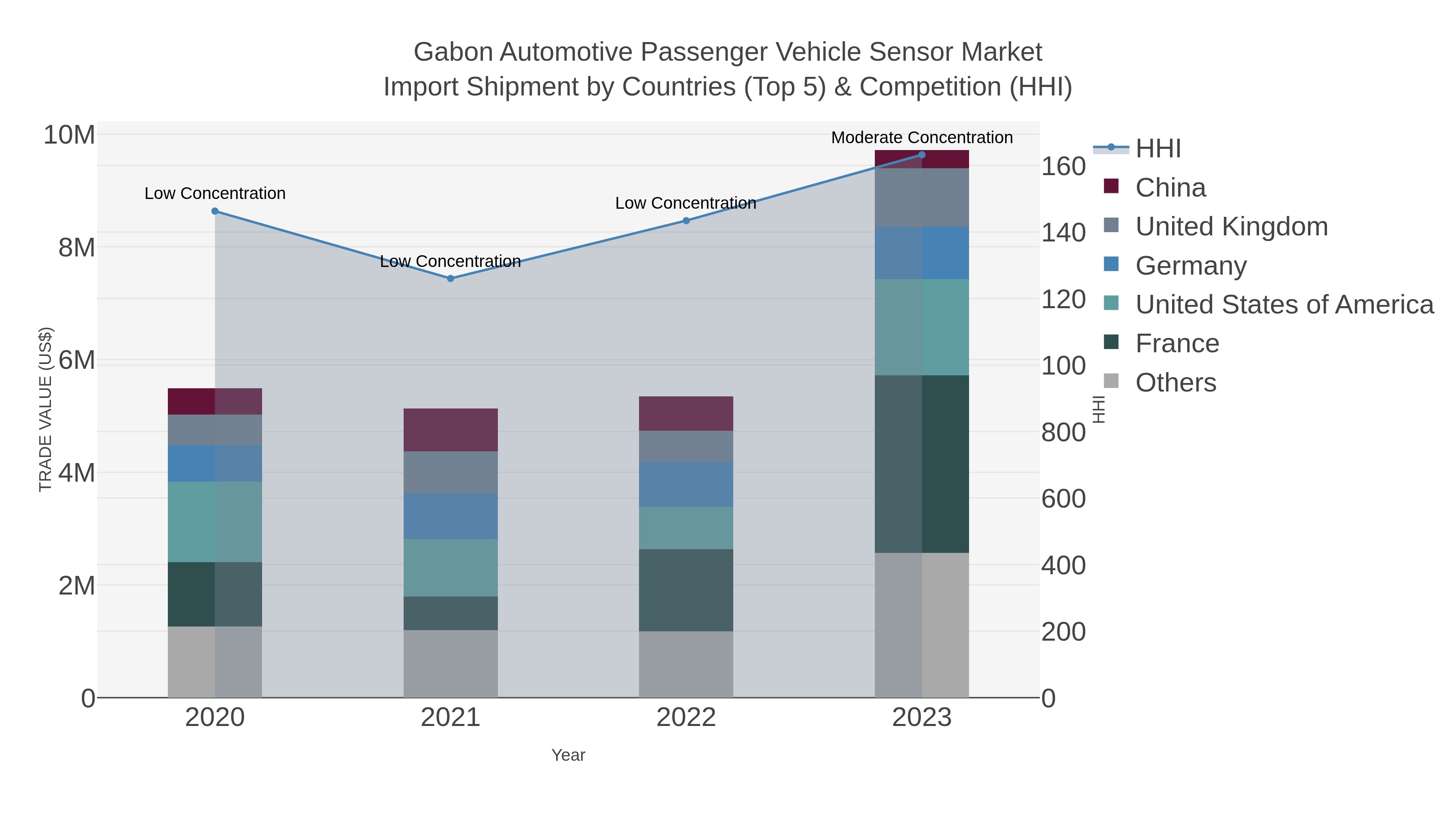Gabon Automotive Passenger Vehicle Sensor Market Import Shipment by Countries (Top 5) & Competition (HHI)
