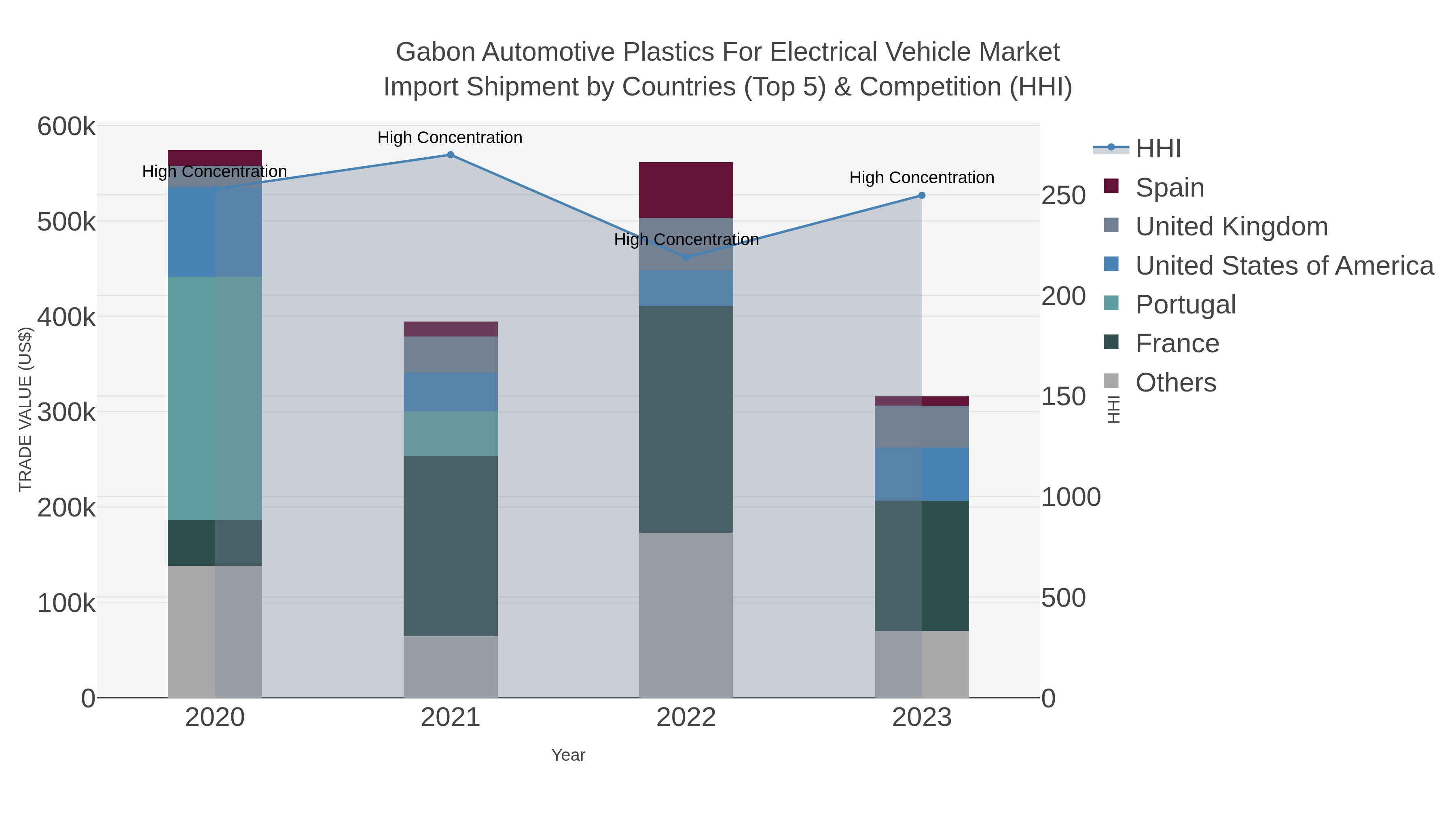 Gabon Automotive Plastics For Electrical Vehicle Market Import Shipment by Countries (Top 5) & Competition (HHI)