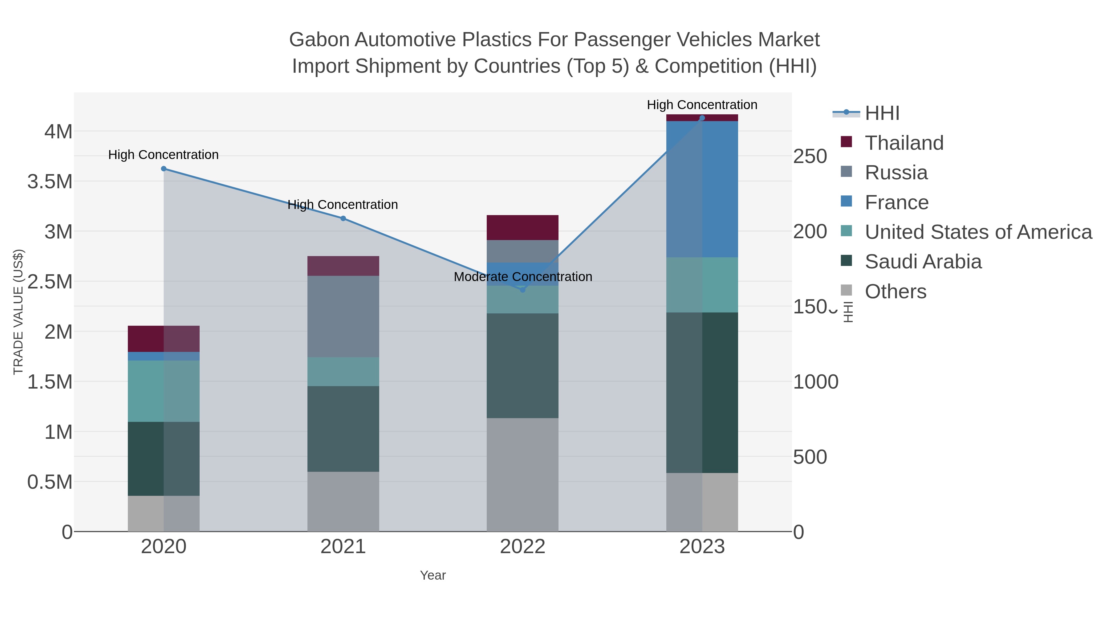Gabon Automotive Plastics For Passenger Vehicles Market Import Shipment by Countries (Top 5) & Competition (HHI)