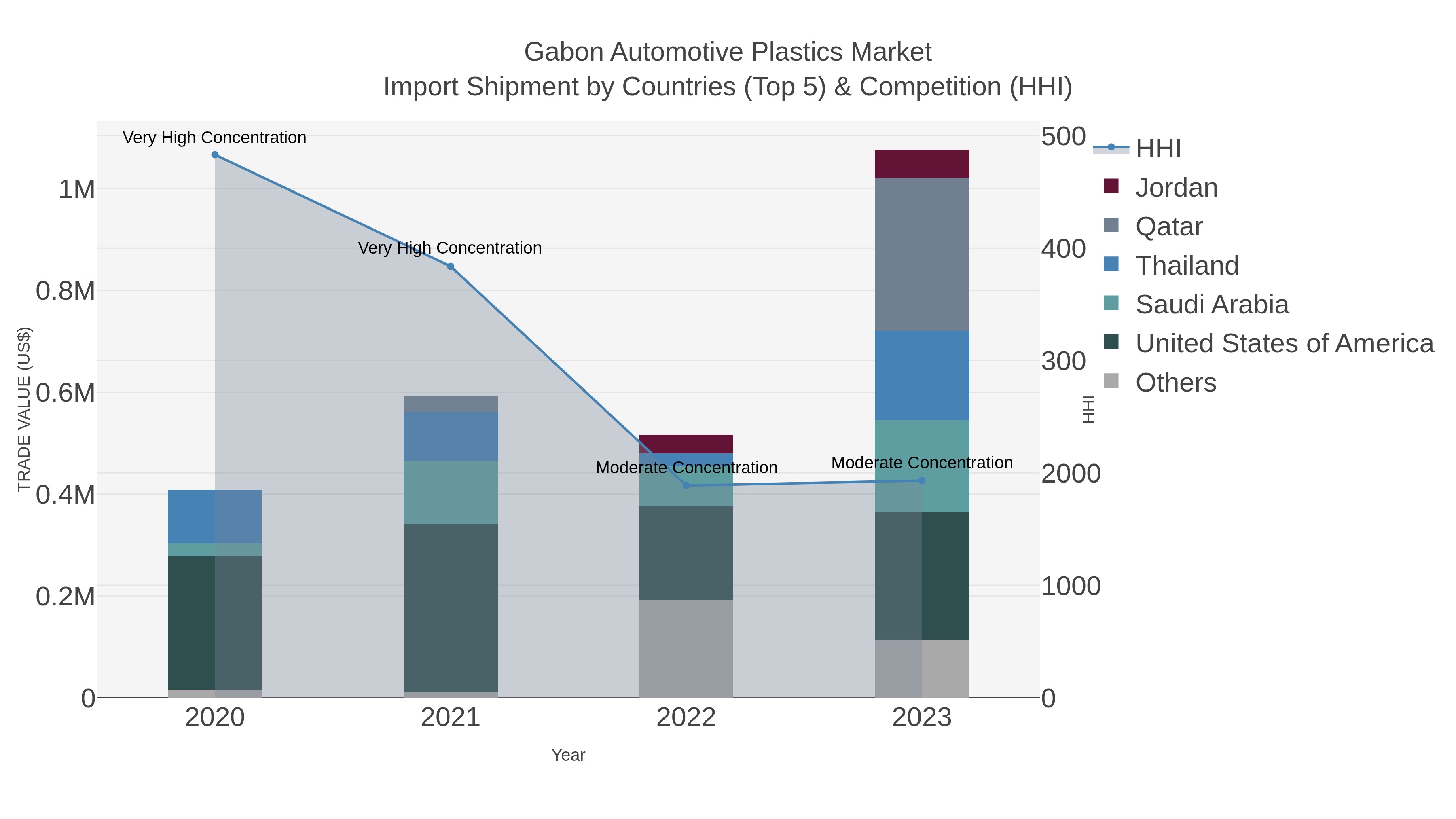 Gabon Automotive Plastics Market Import Shipment by Countries (Top 5) & Competition (HHI)