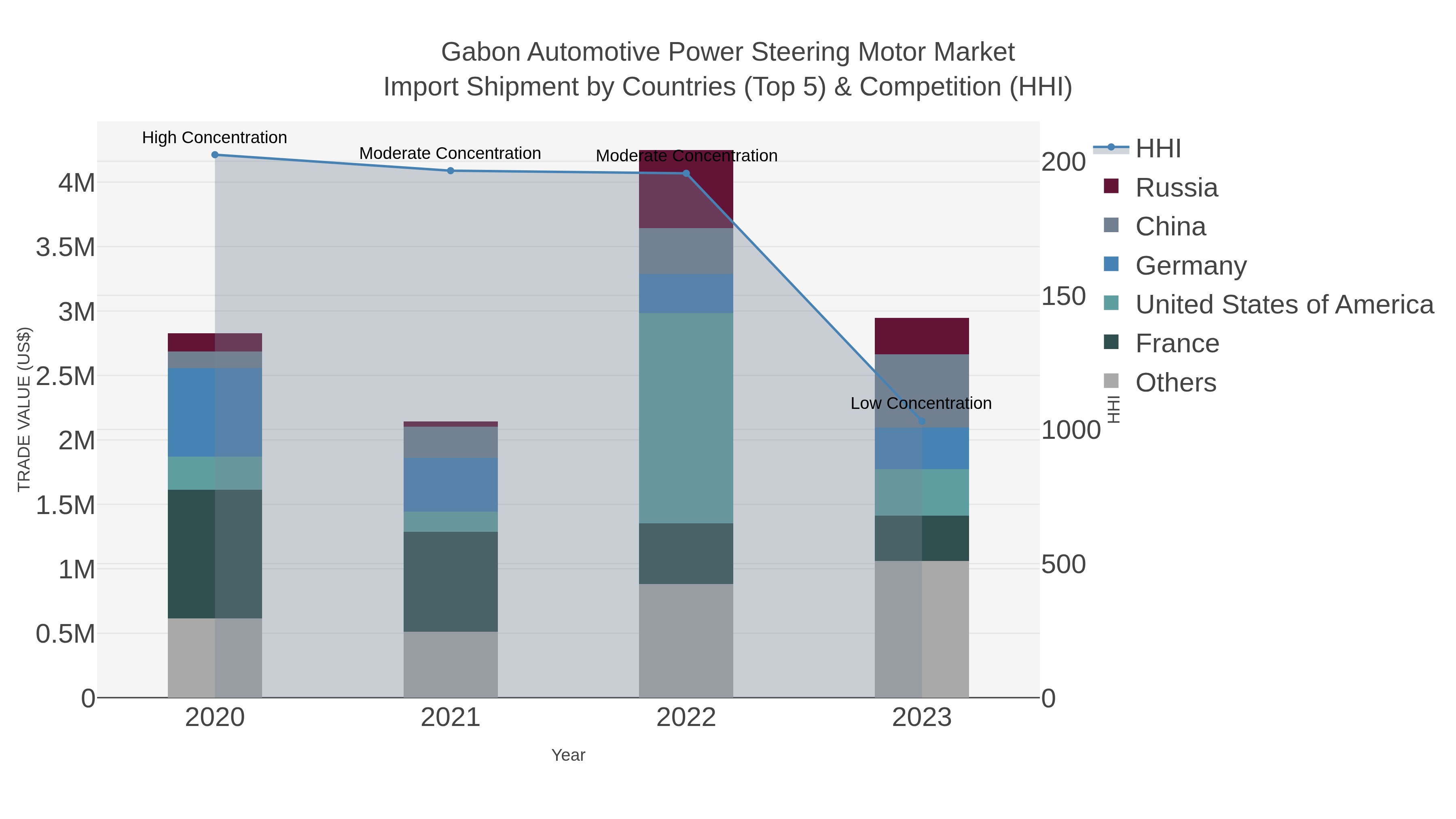 Gabon Automotive Power Steering Motor Market Import Shipment by Countries (Top 5) & Competition (HHI)